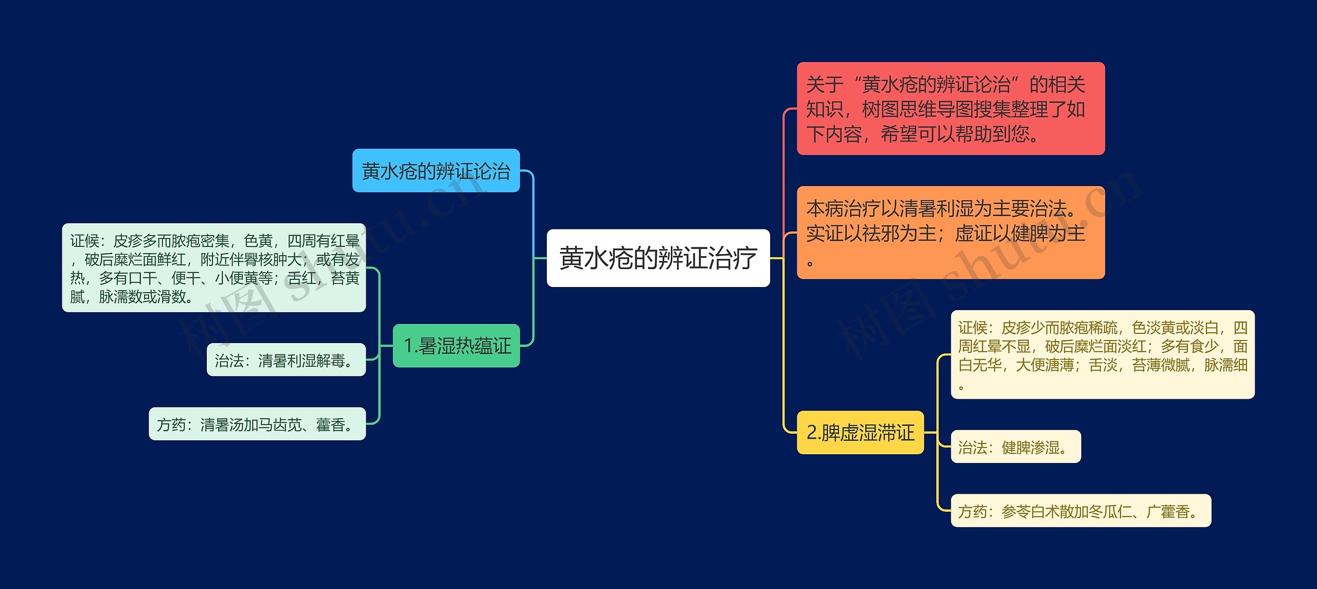 黄水疮的辨证治疗思维导图