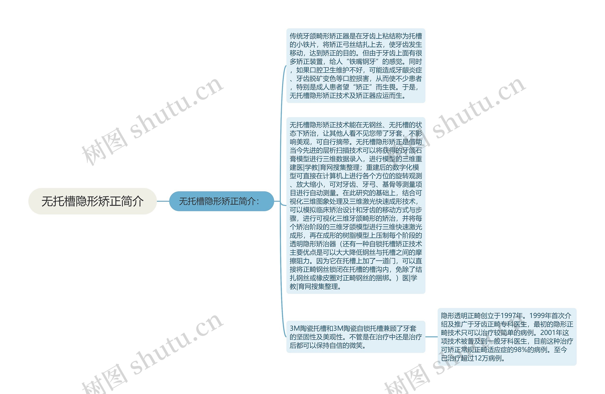 无托槽隐形矫正简介思维导图