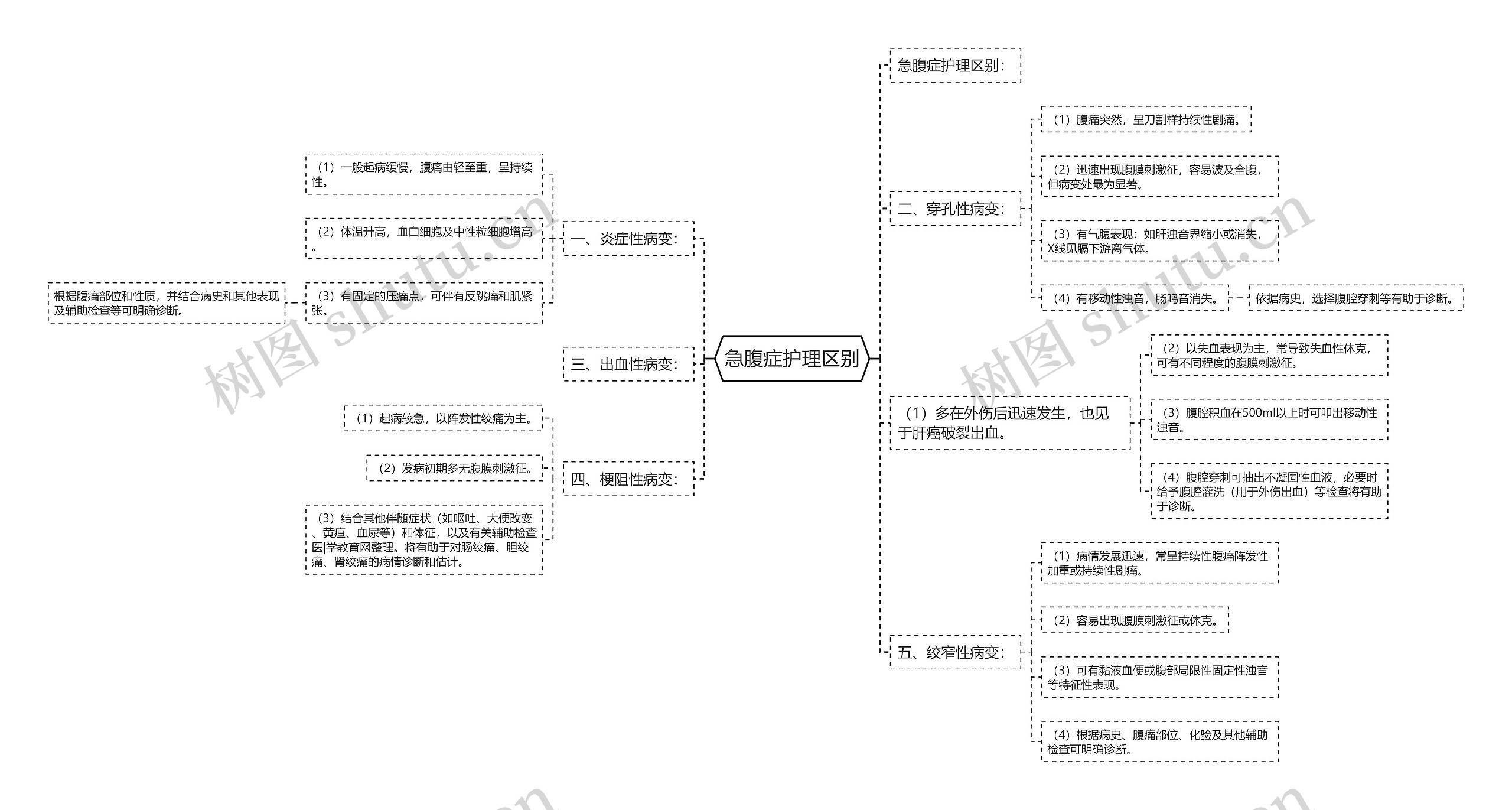 急腹症护理区别思维导图