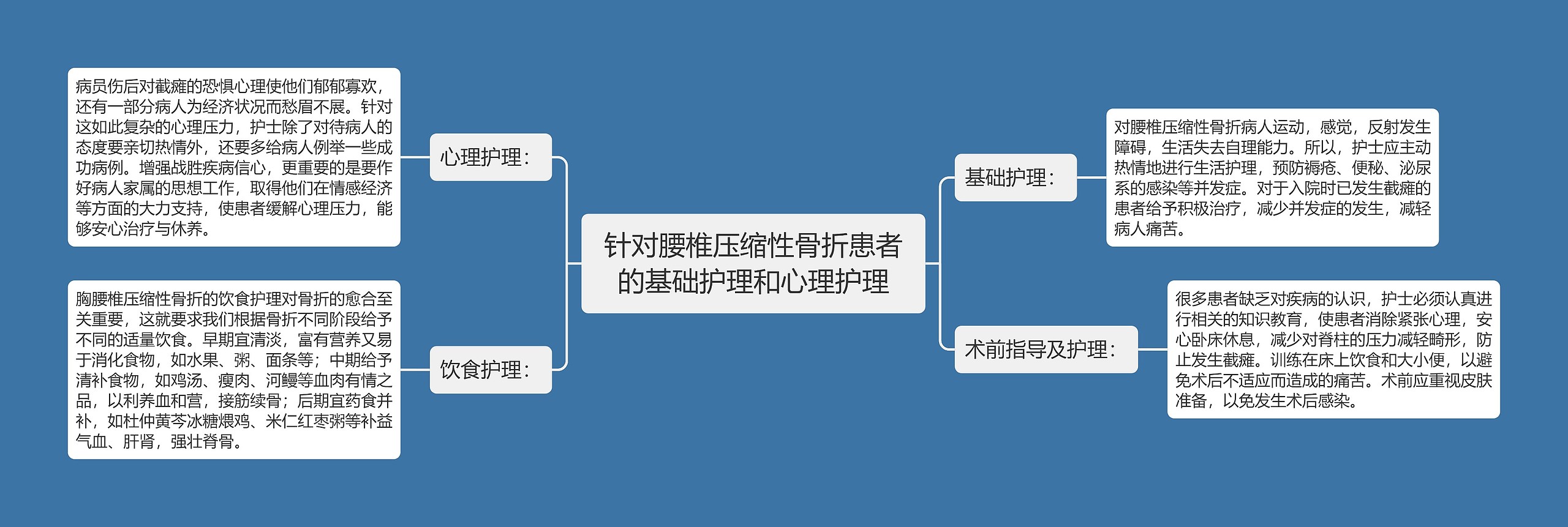 针对腰椎压缩性骨折患者的基础护理和心理护理思维导图