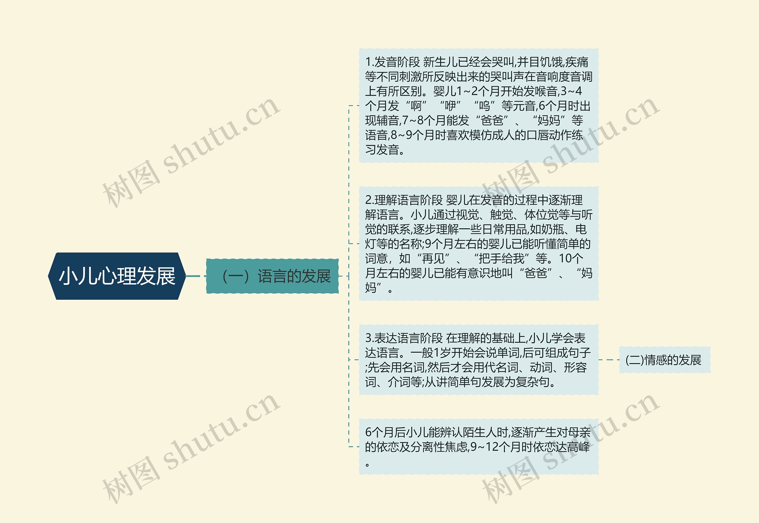 小儿心理发展思维导图