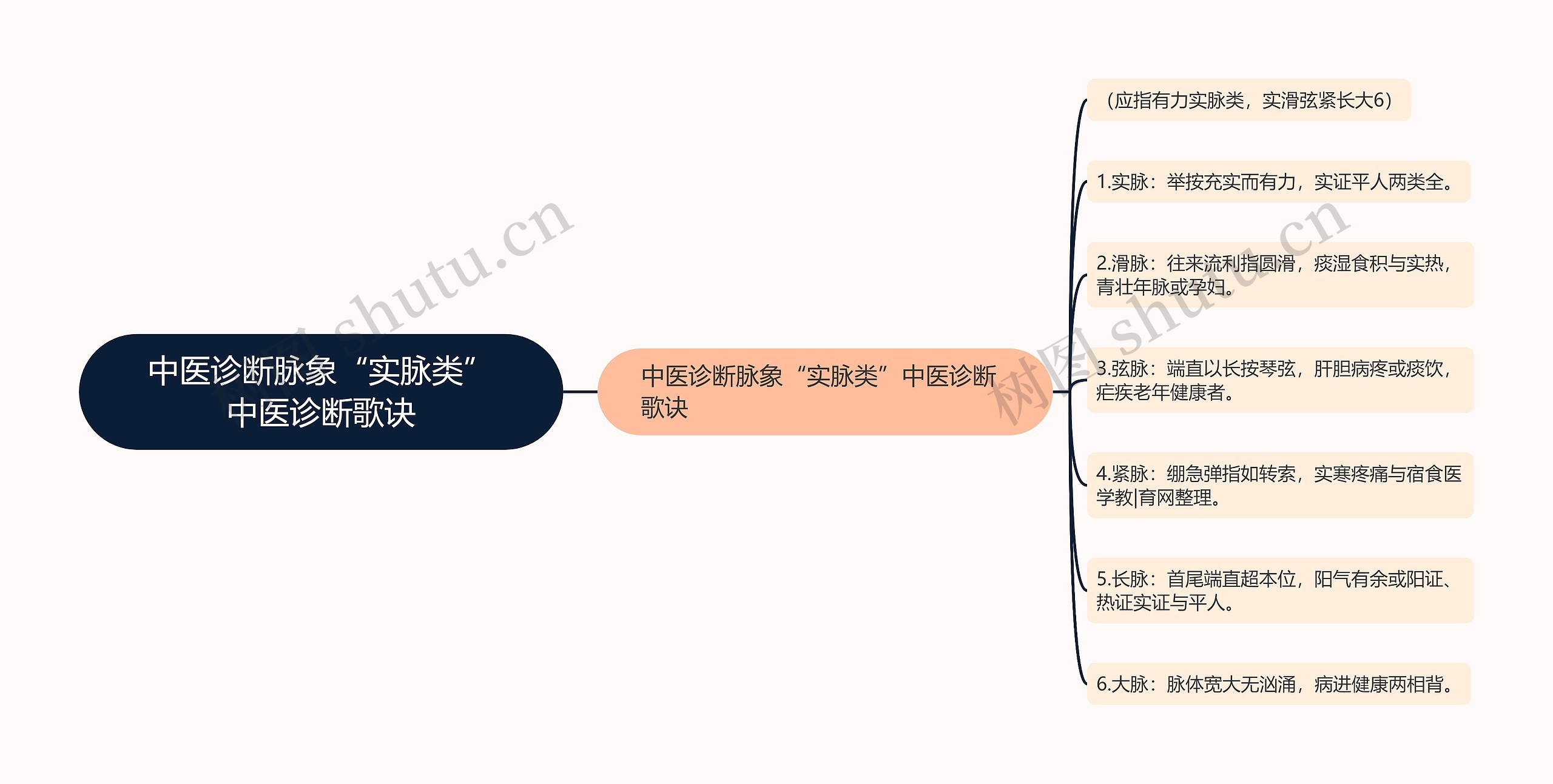 中医诊断脉象“实脉类”中医诊断歌诀