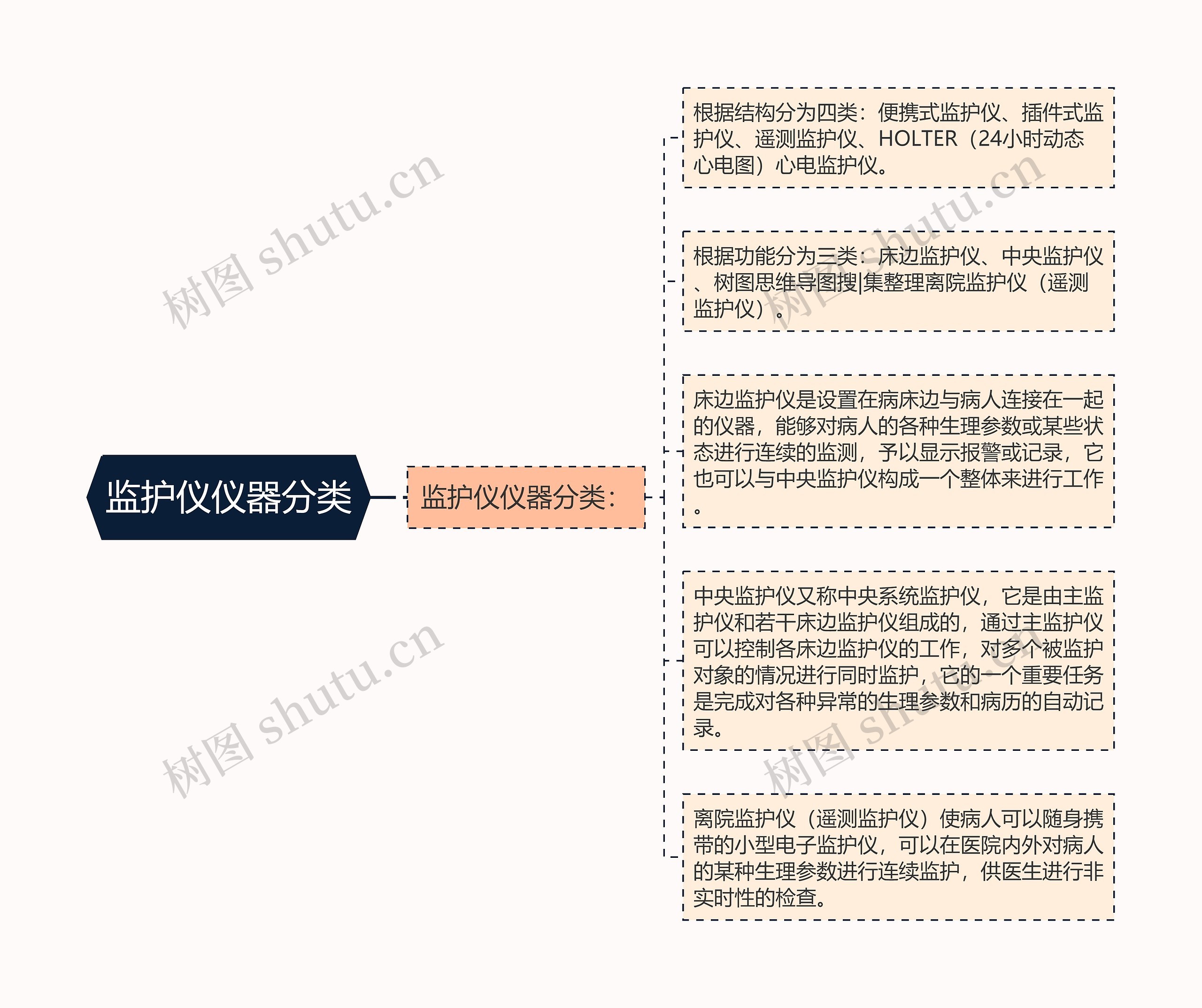 监护仪仪器分类思维导图