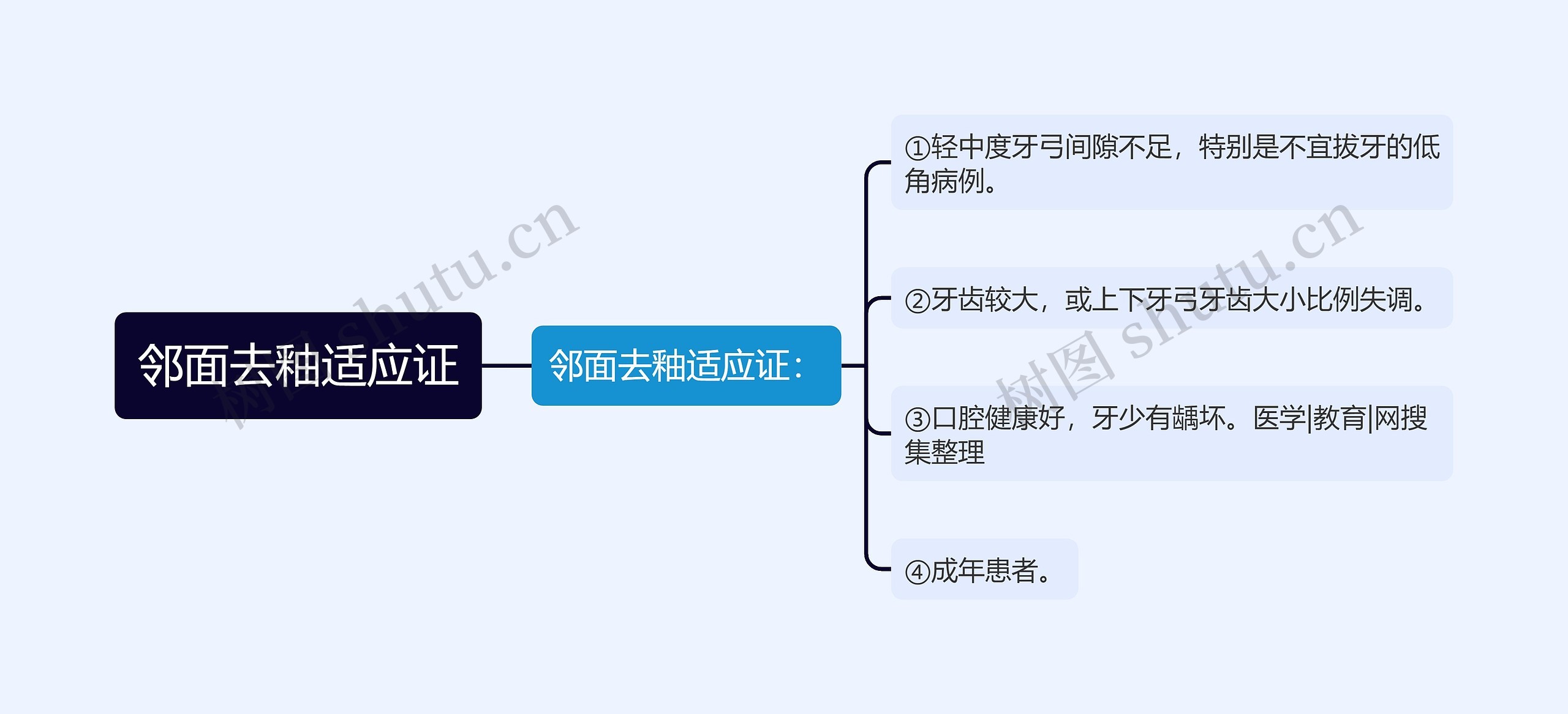 邻面去釉适应证思维导图