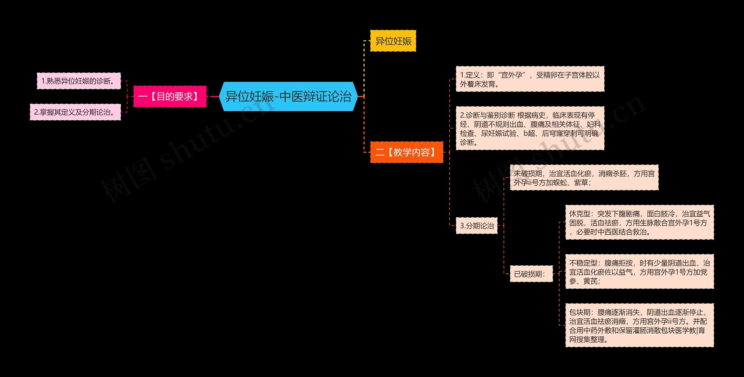 异位妊娠-中医辩证论治思维导图