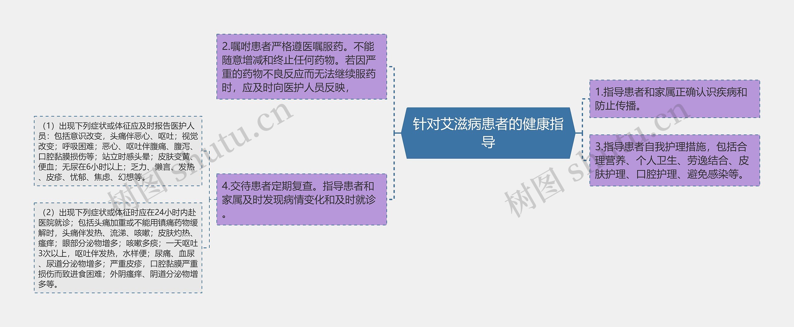 针对艾滋病患者的健康指导思维导图