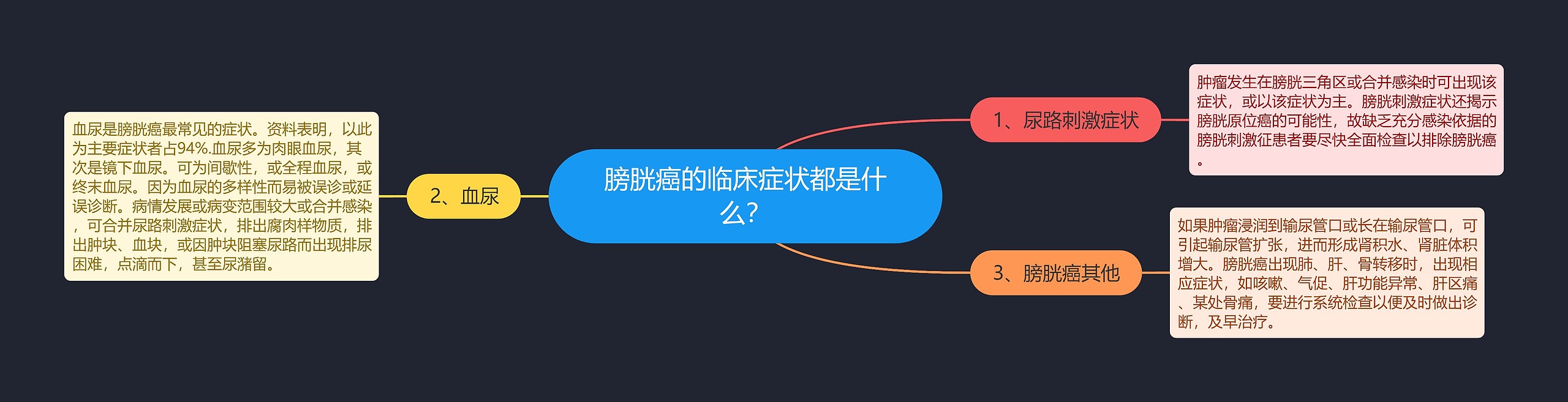 膀胱癌的临床症状都是什么？思维导图