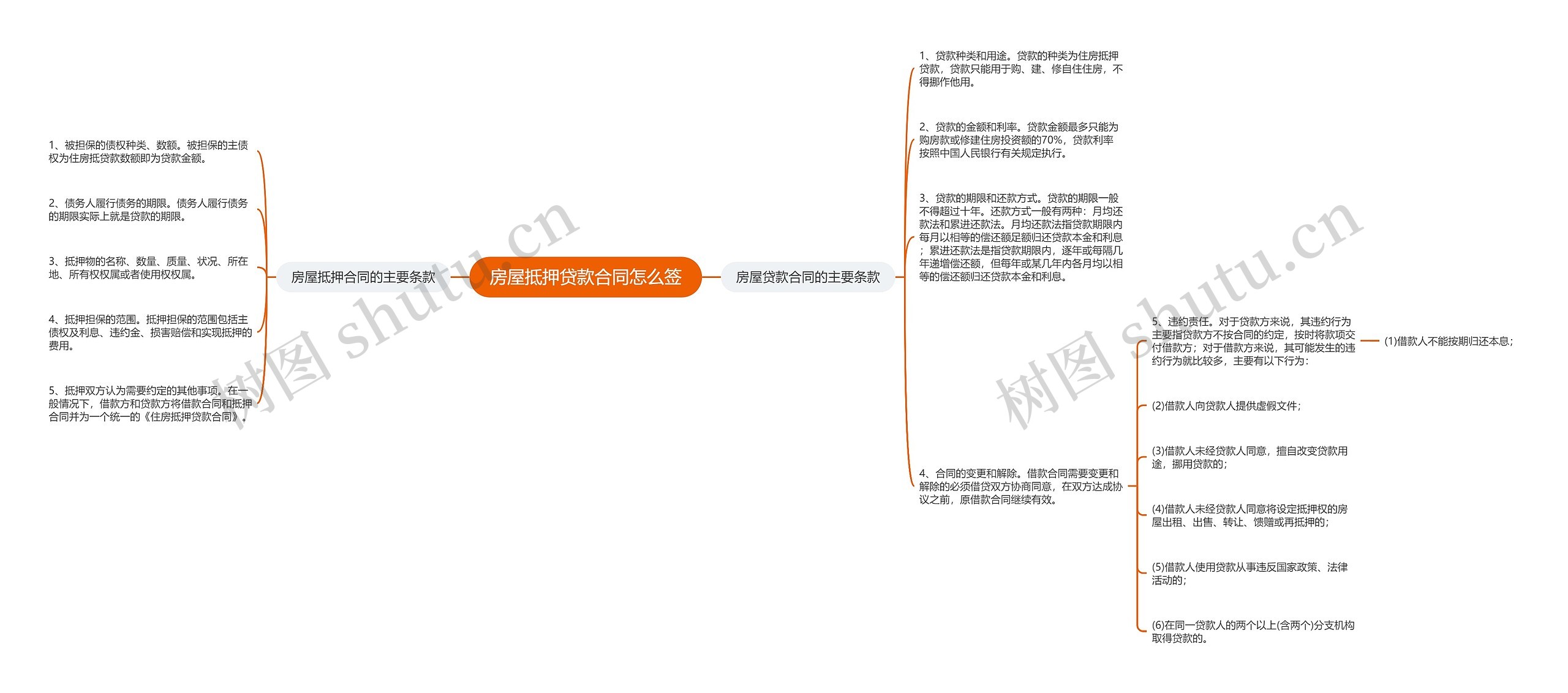 房屋抵押贷款合同怎么签思维导图