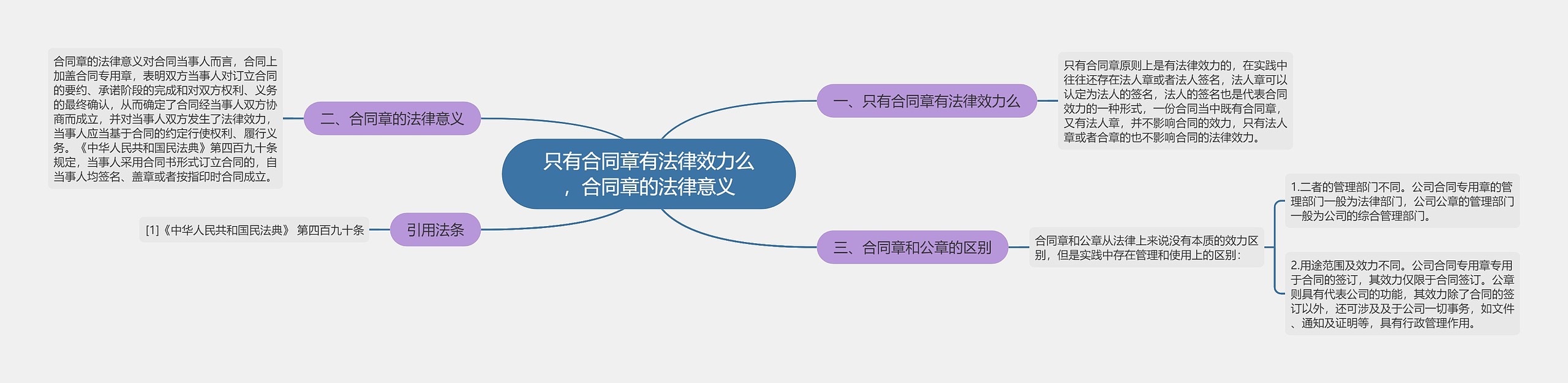 只有合同章有法律效力么，合同章的法律意义思维导图