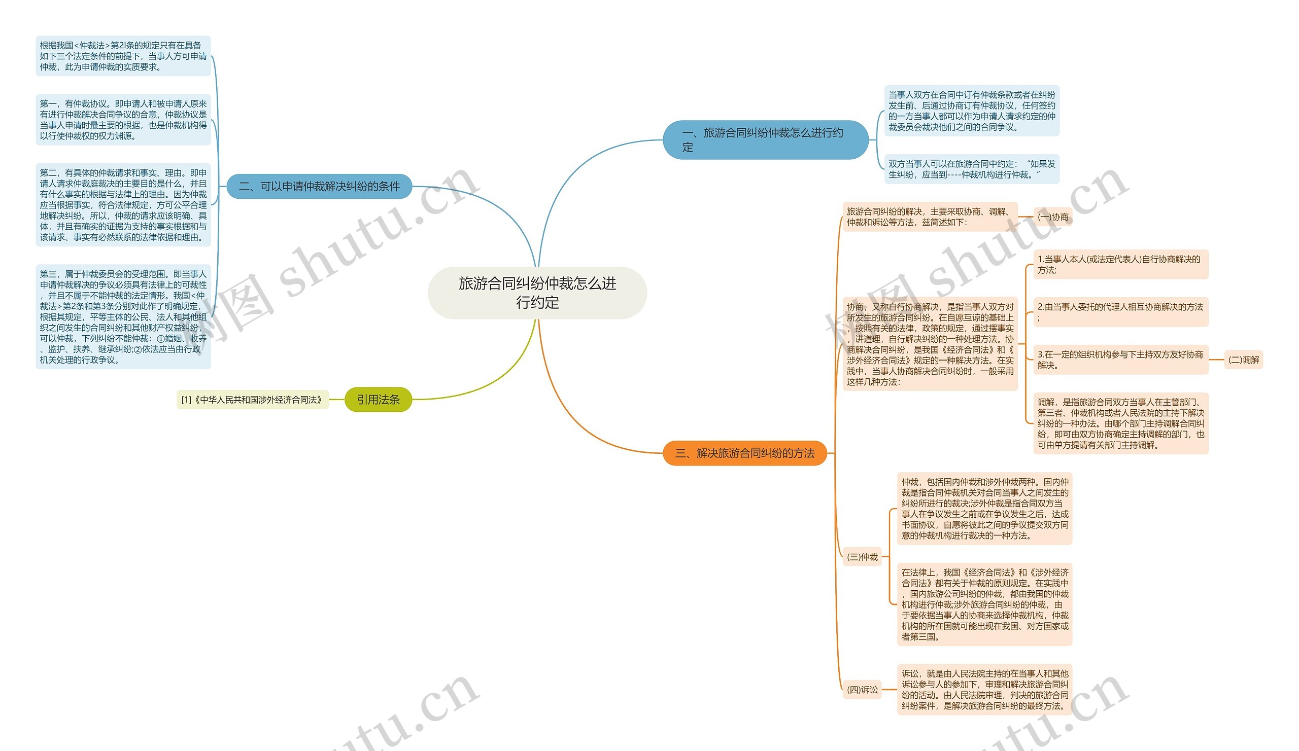 旅游合同纠纷仲裁怎么进行约定思维导图