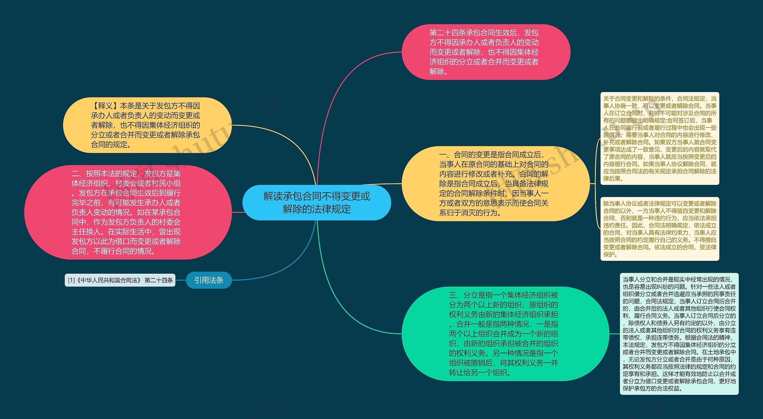 解读承包合同不得变更或解除的法律规定思维导图