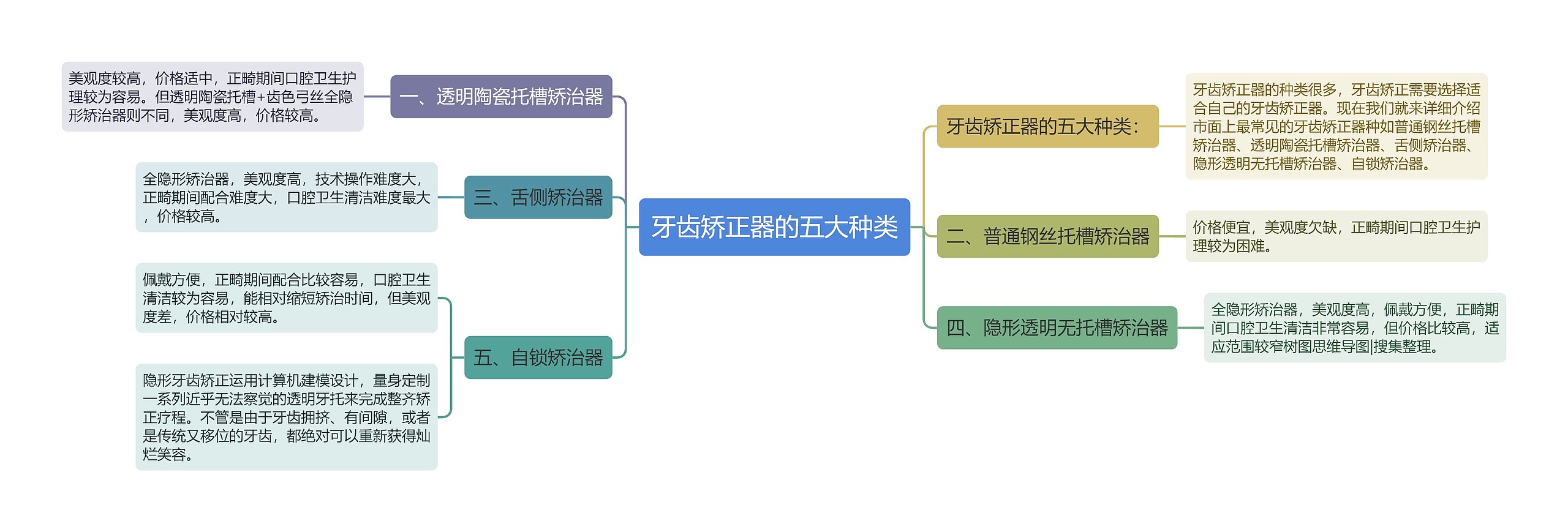 牙齿矫正器的五大种类