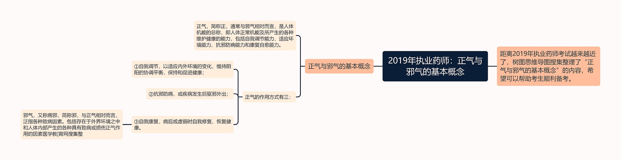 2019年执业药师：正气与邪气的基本概念思维导图