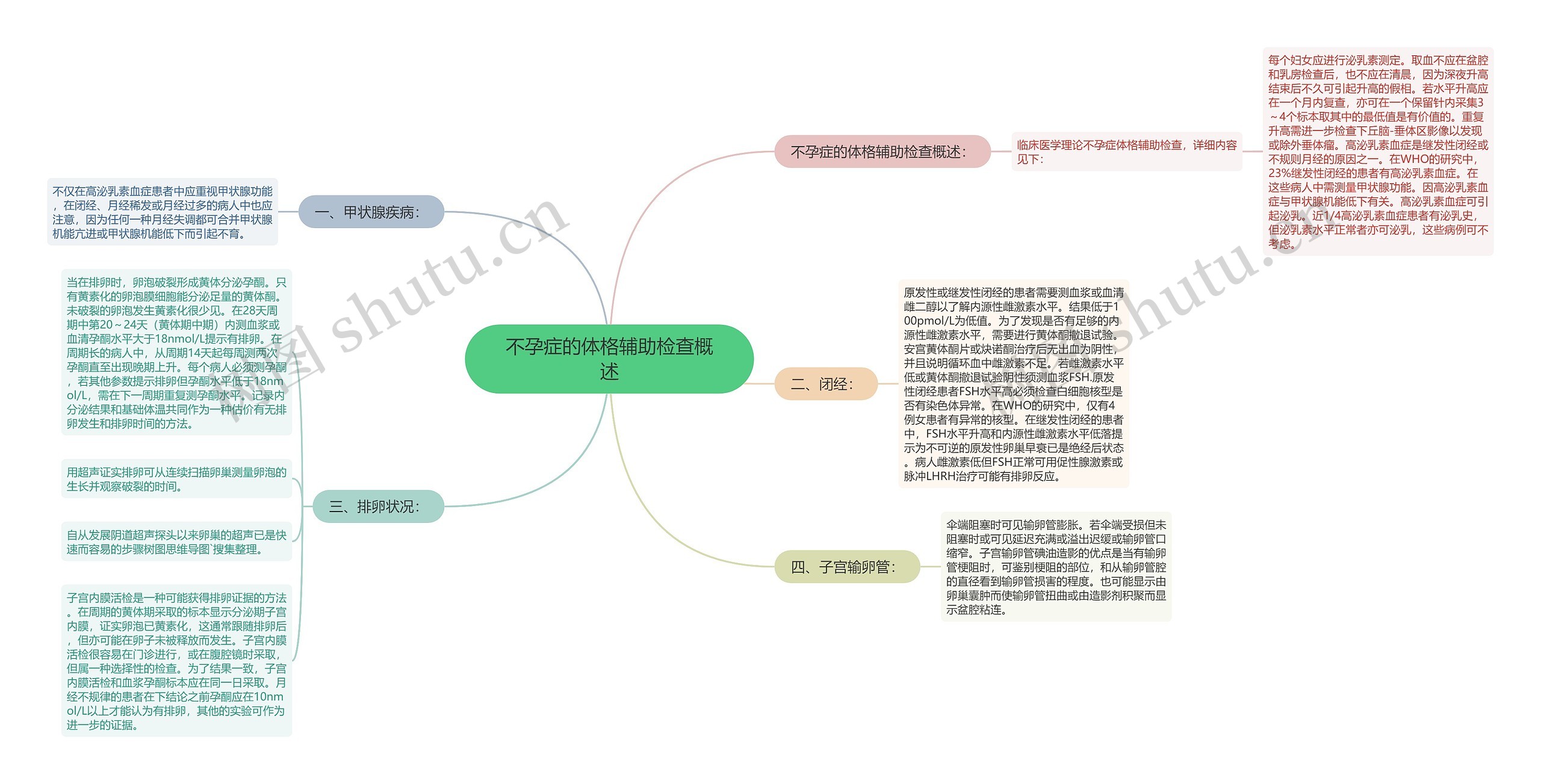 不孕症的体格辅助检查概述