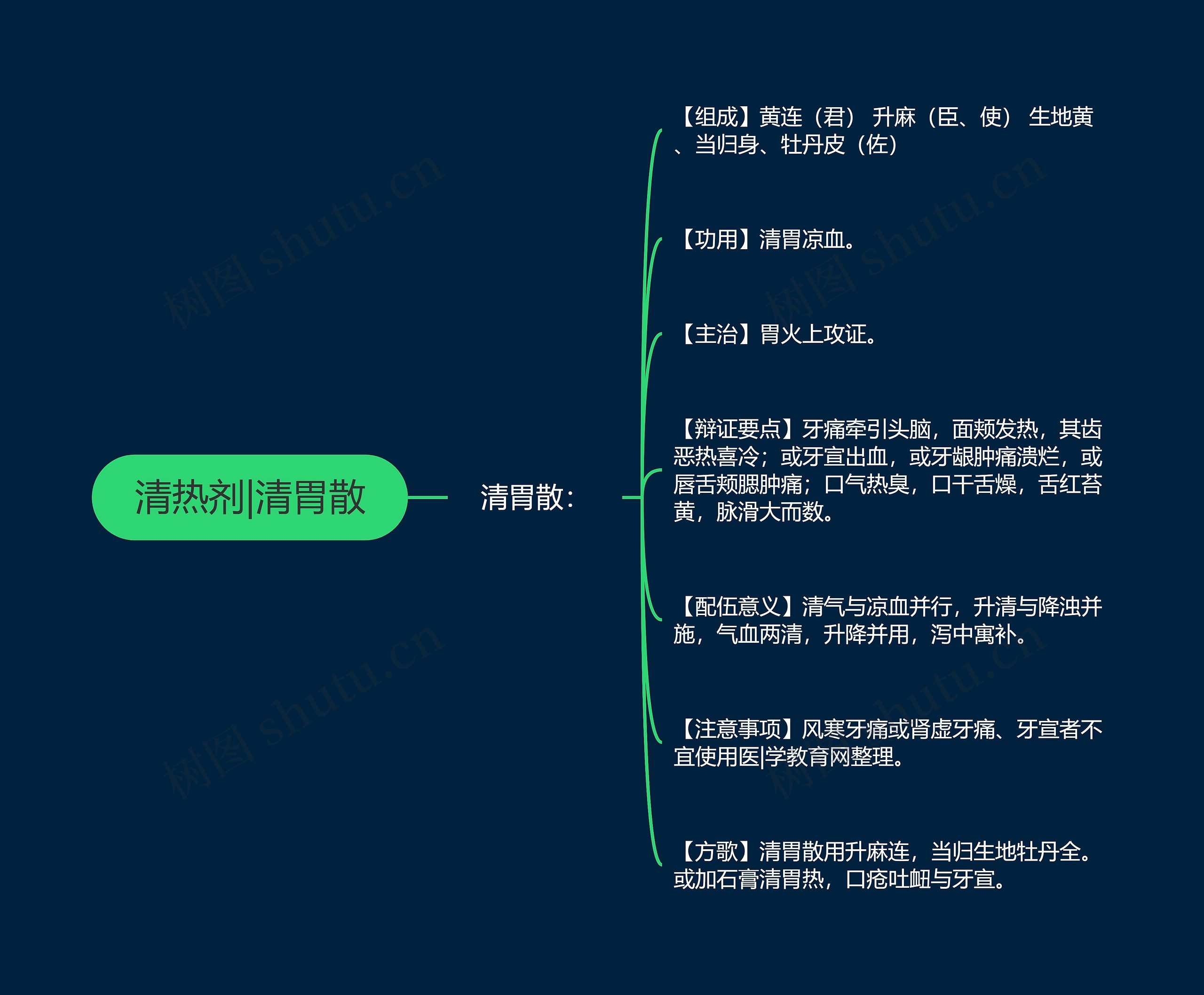 清热剂|清胃散思维导图