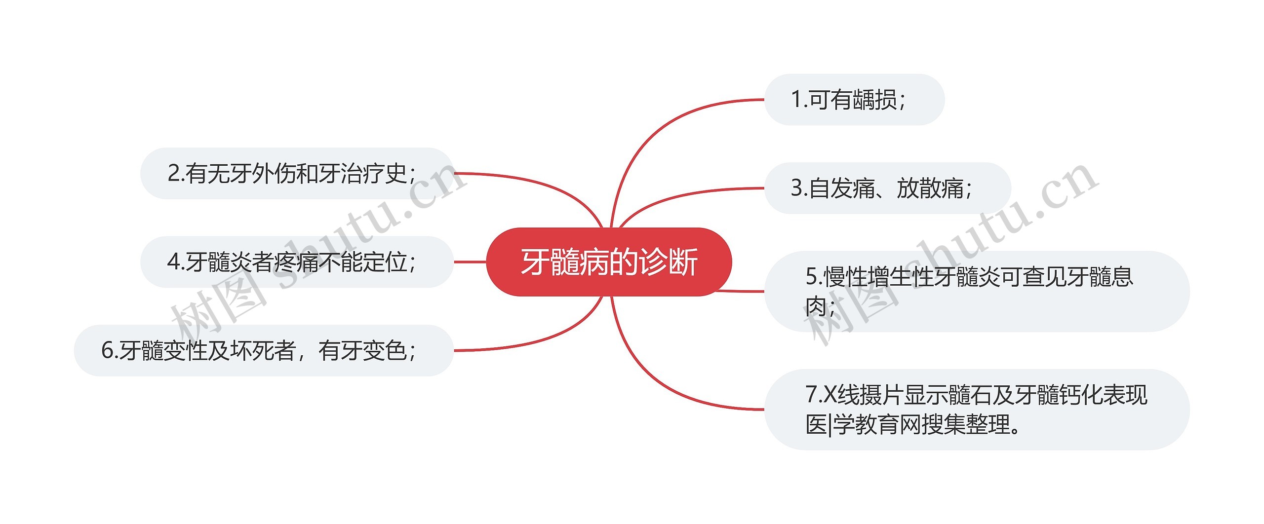 牙髓病的诊断思维导图