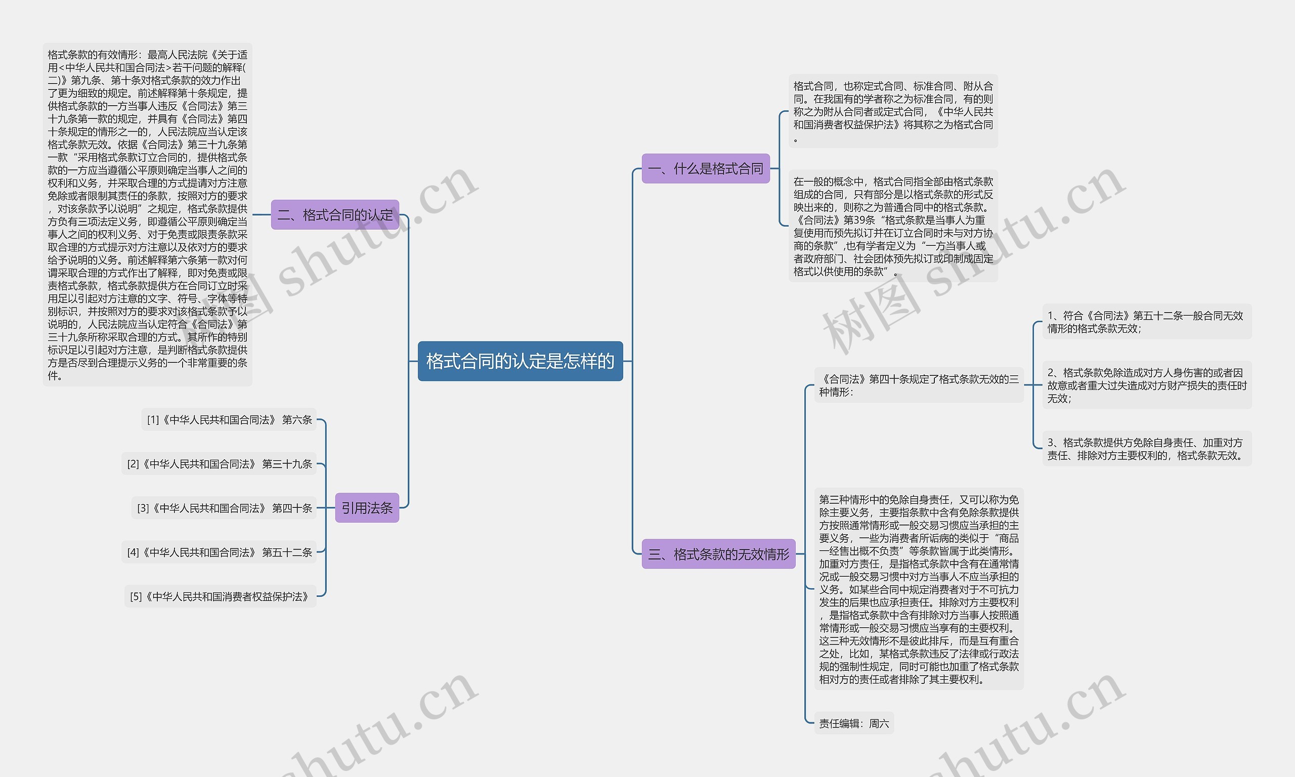 格式合同的认定是怎样的思维导图