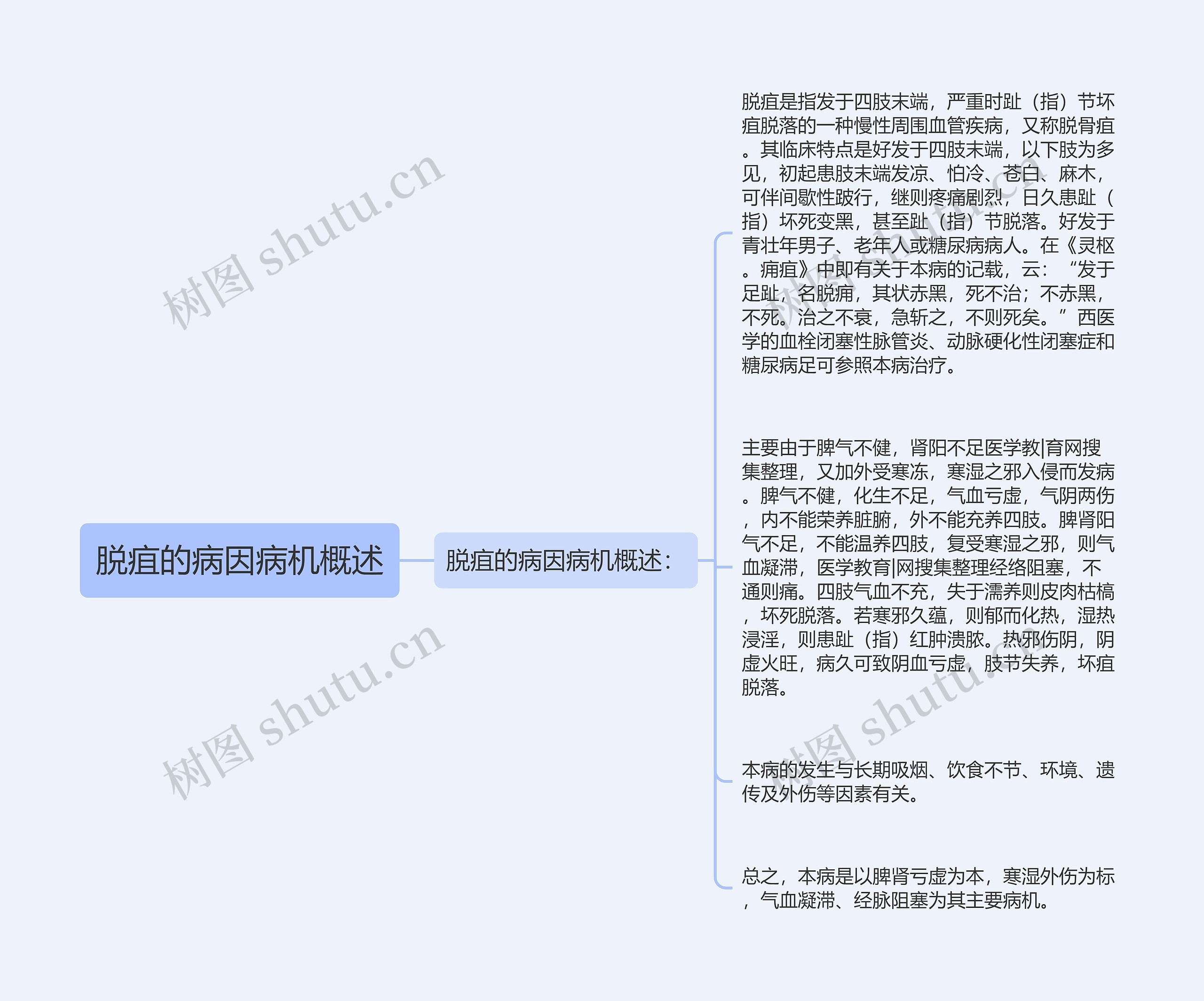 脱疽的病因病机概述思维导图