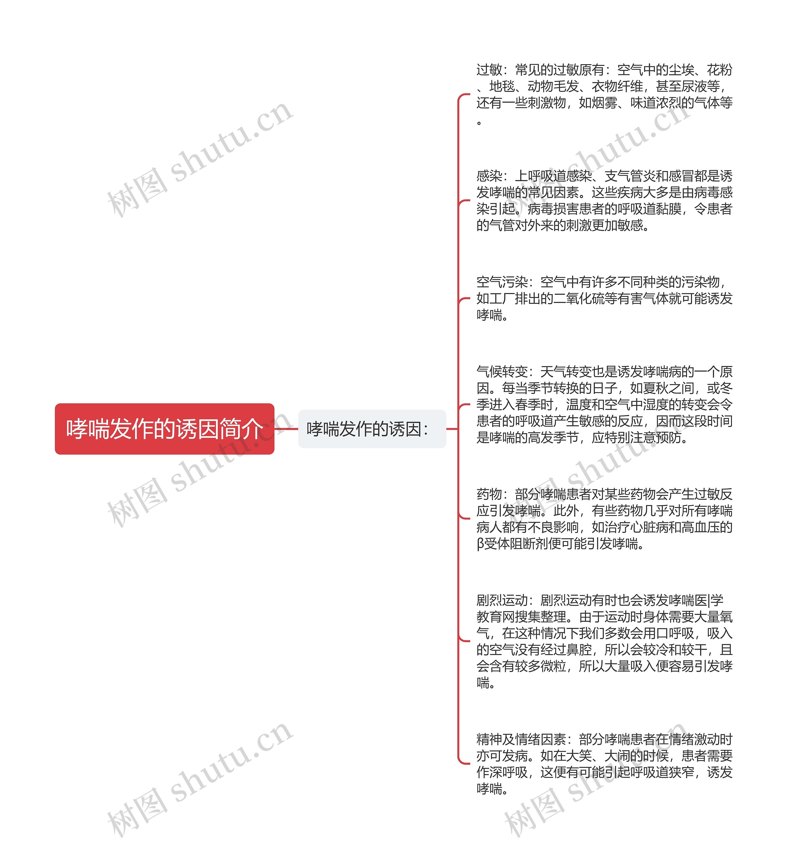 哮喘发作的诱因简介