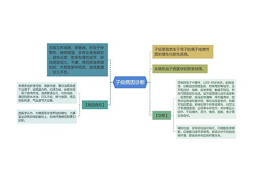 子痰病因诊断