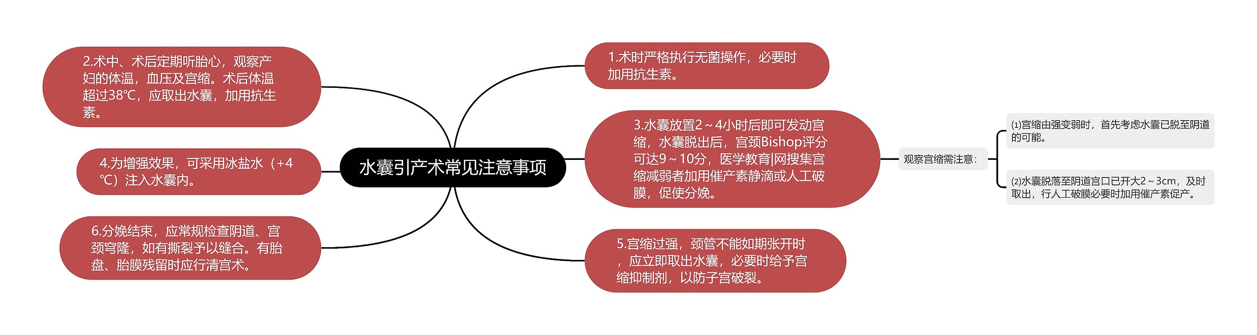 水囊引产术常见注意事项思维导图