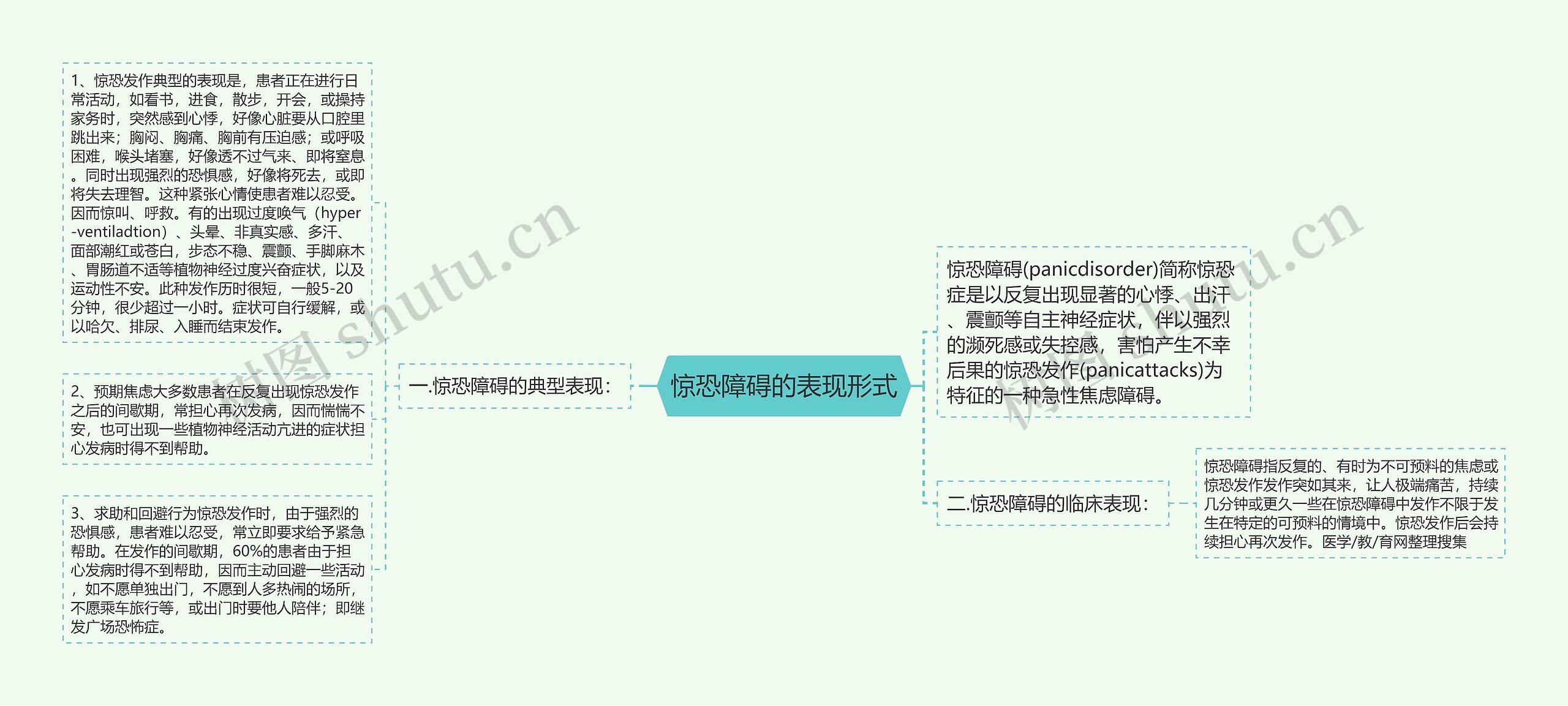 惊恐障碍的表现形式思维导图