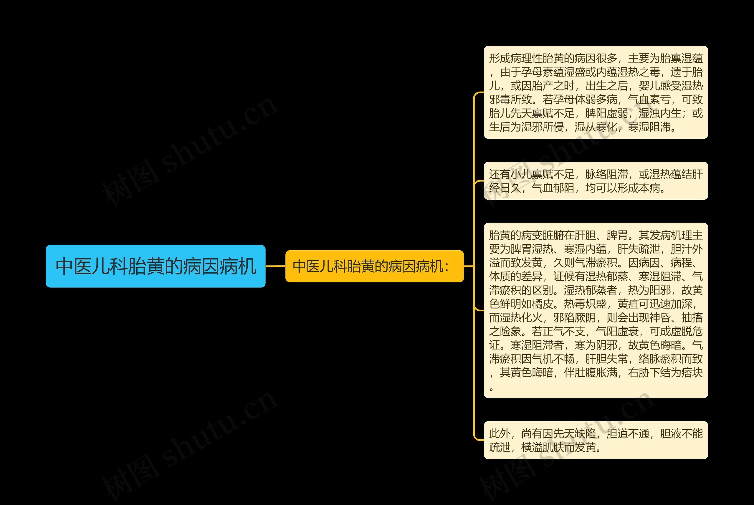 中医儿科胎黄的病因病机思维导图