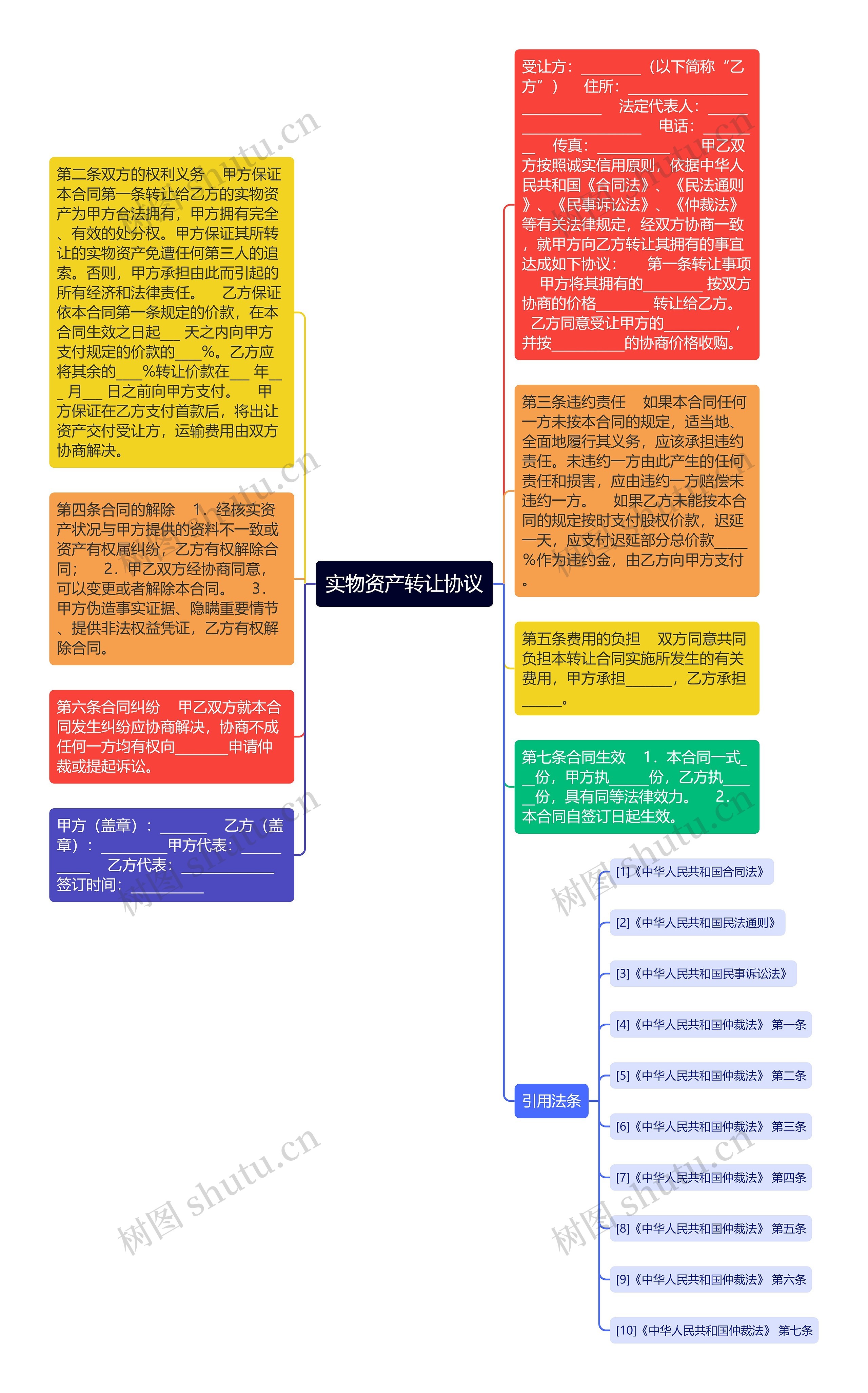 实物资产转让协议思维导图