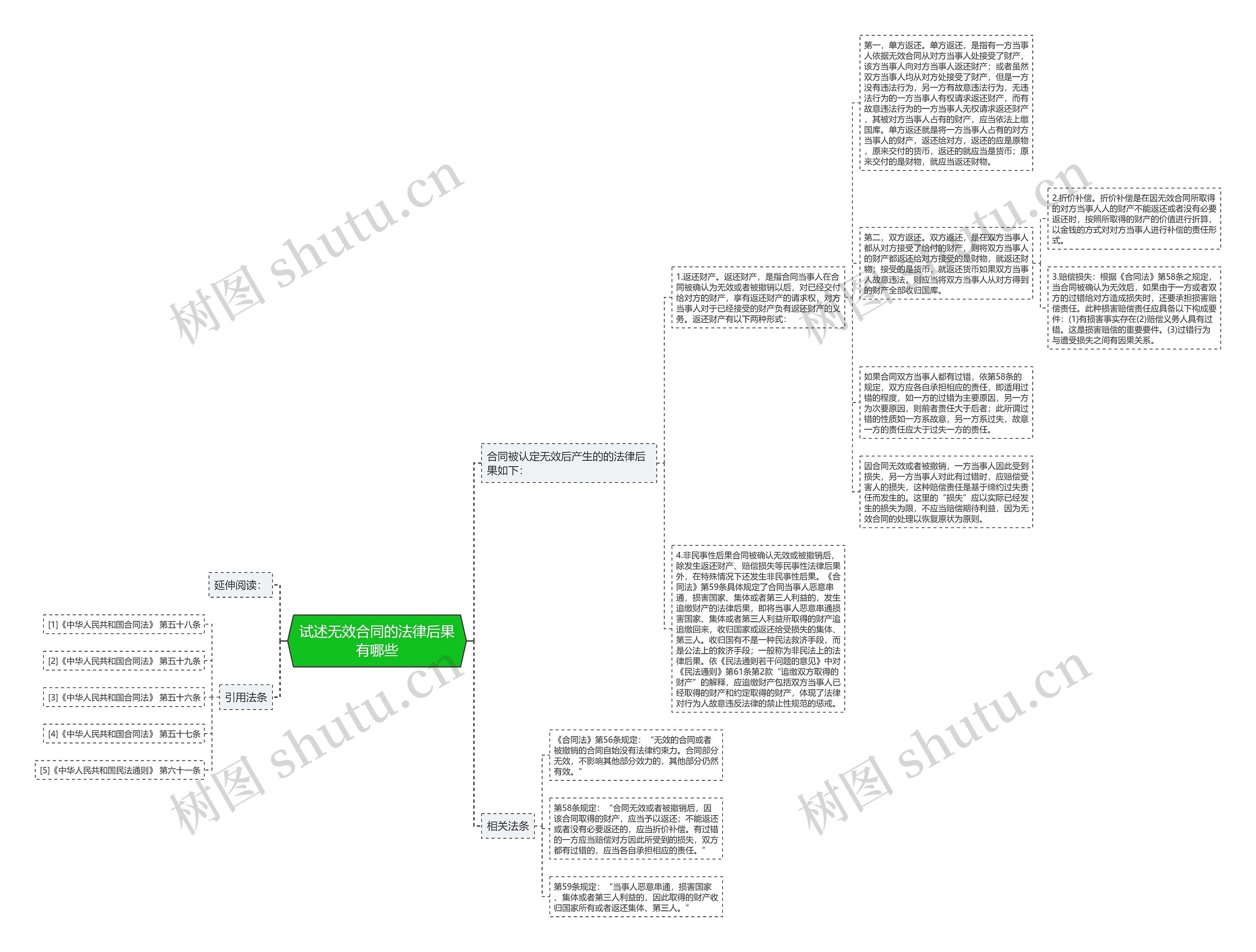 试述无效合同的法律后果有哪些思维导图高清图 试述无效合同的法律后果有哪些思维导图