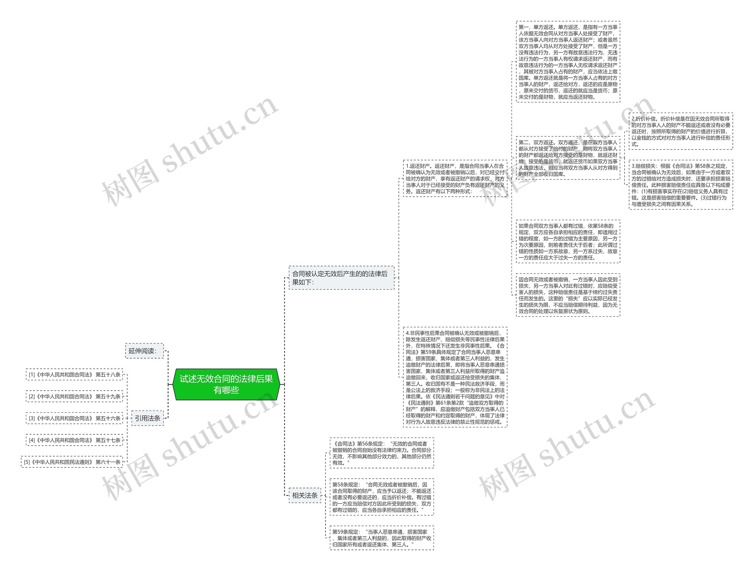 试述无效合同的法律后果有哪些思维导图