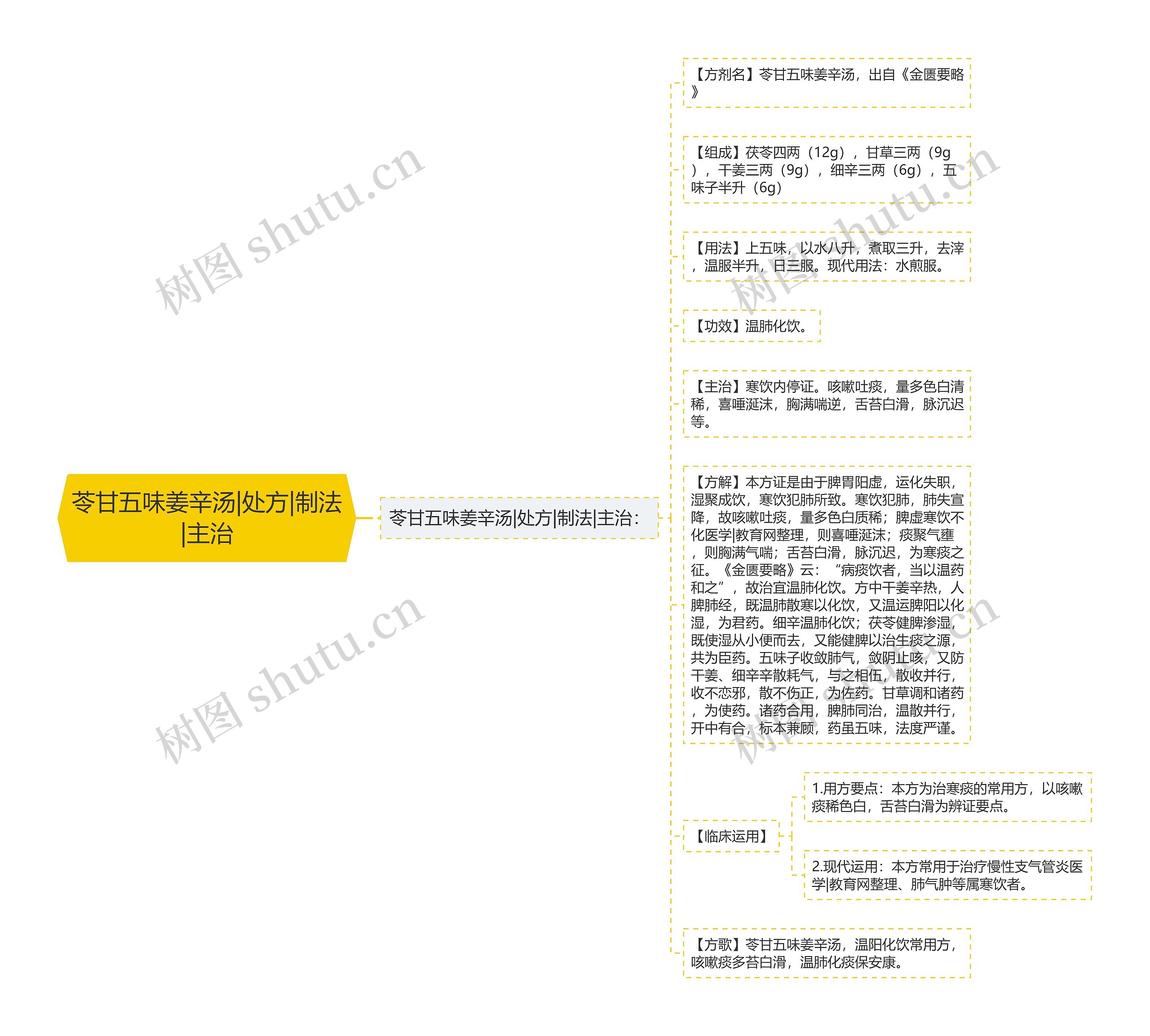 苓甘五味姜辛汤|处方|制法|主治思维导图