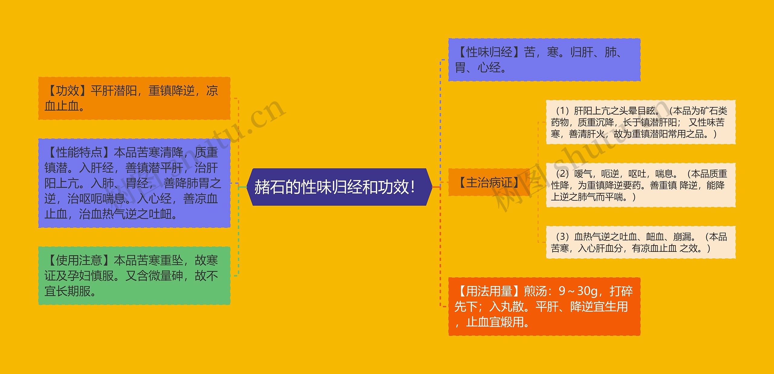 赭石的性味归经和功效！思维导图