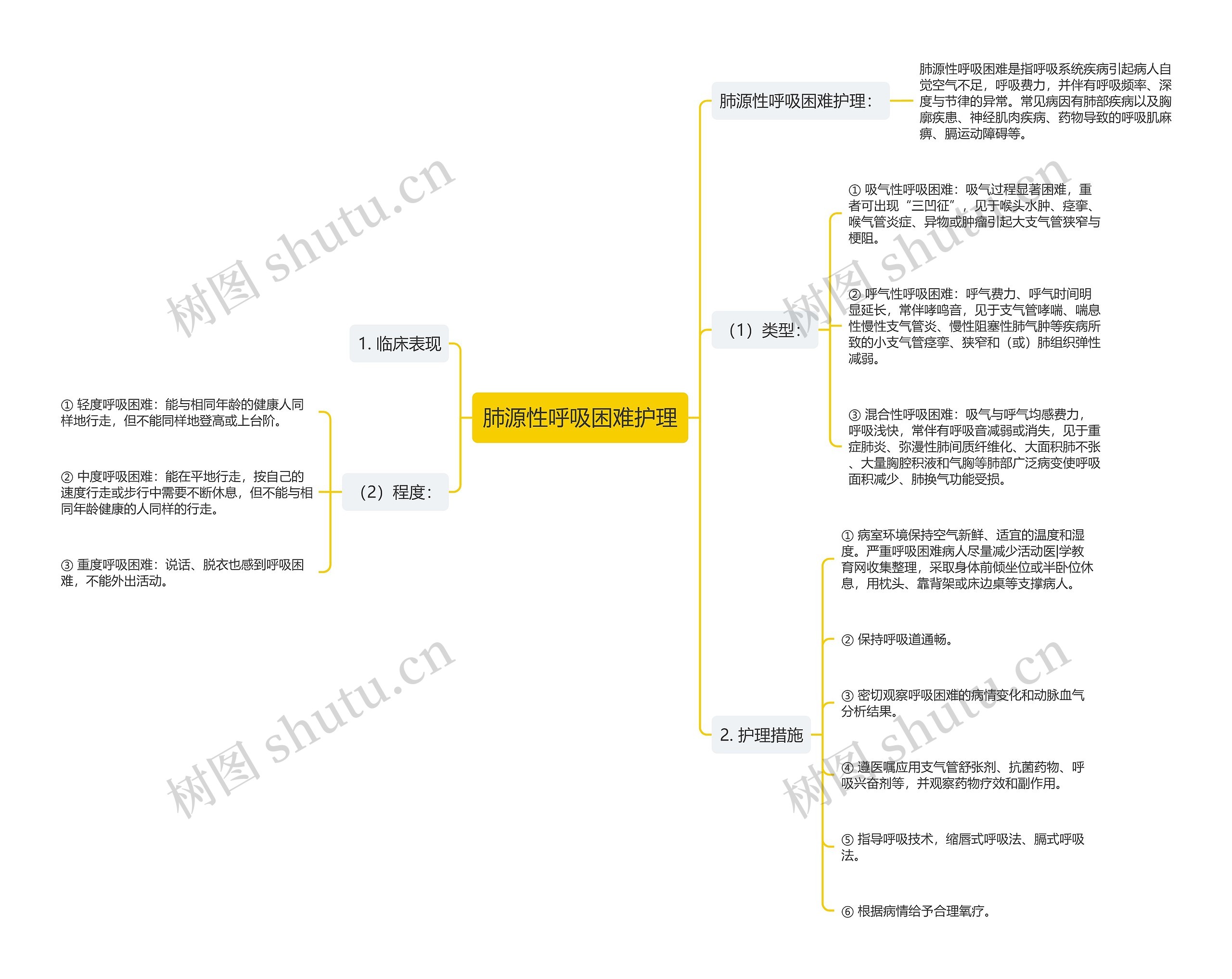 肺源性呼吸困难护理思维导图