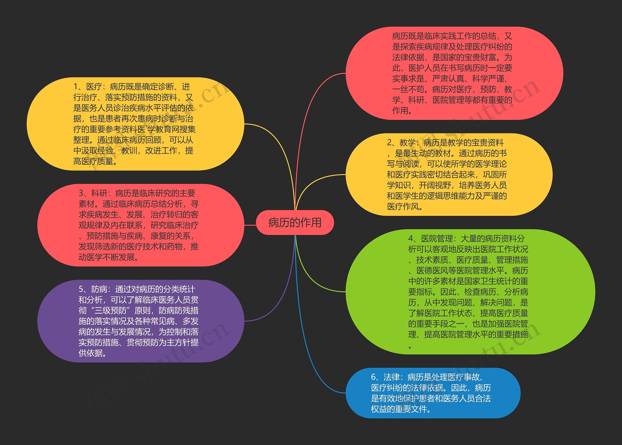 病历的作用思维导图