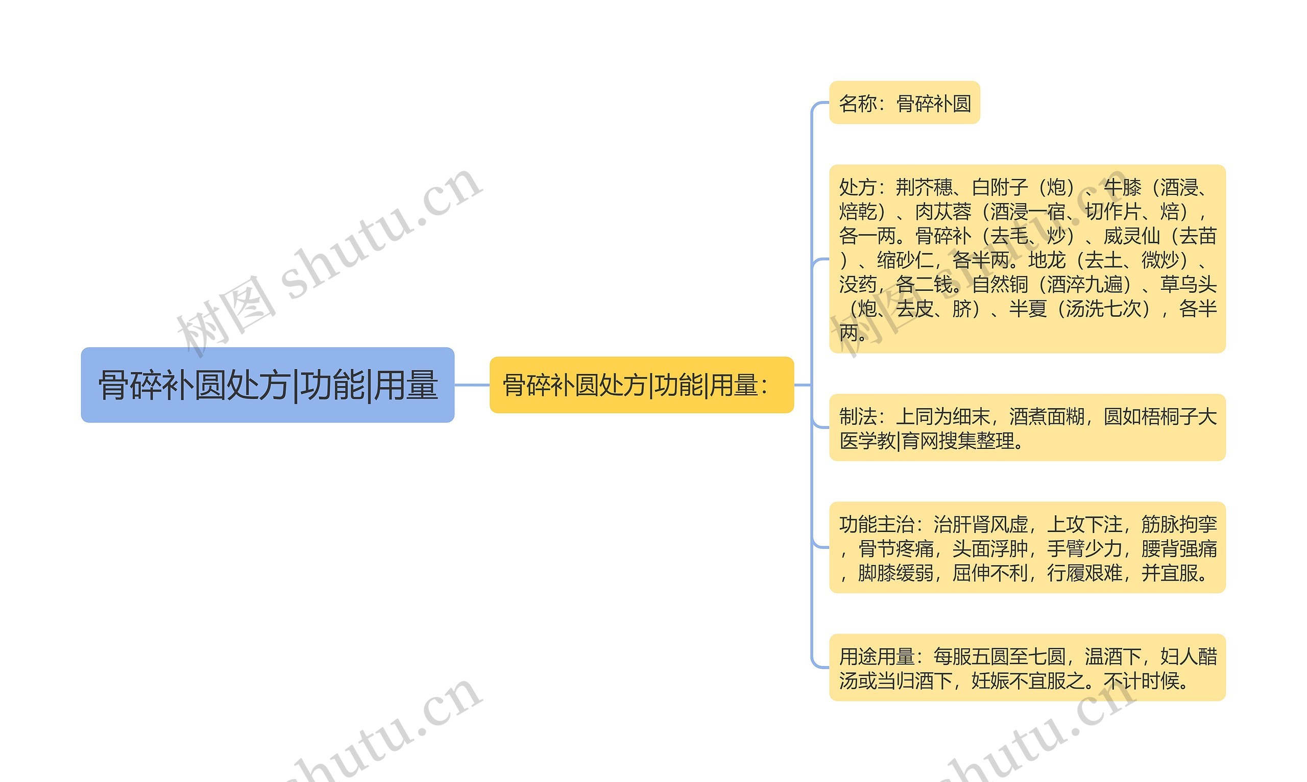 骨碎补圆处方|功能|用量思维导图