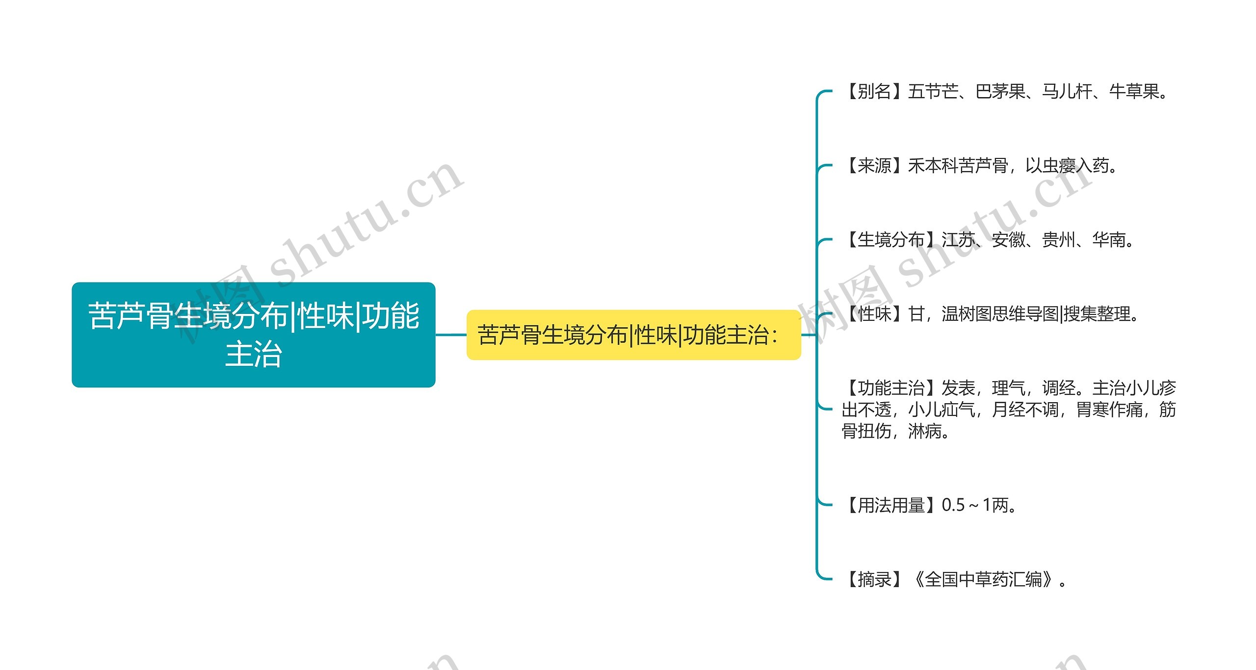 苦芦骨生境分布|性味|功能主治