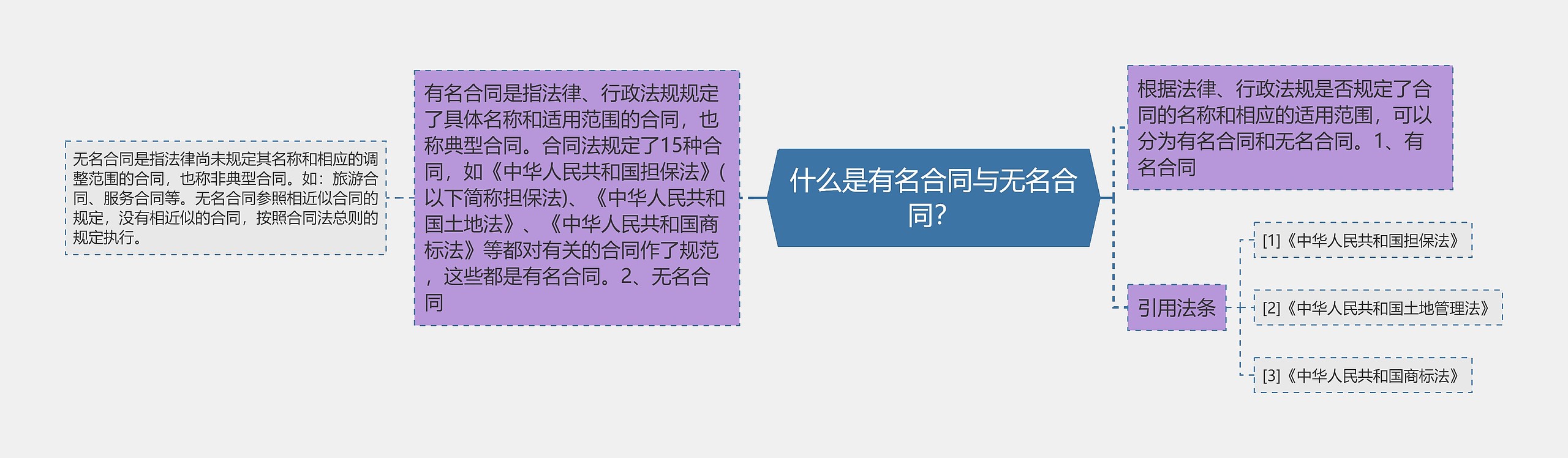 什么是有名合同与无名合同？