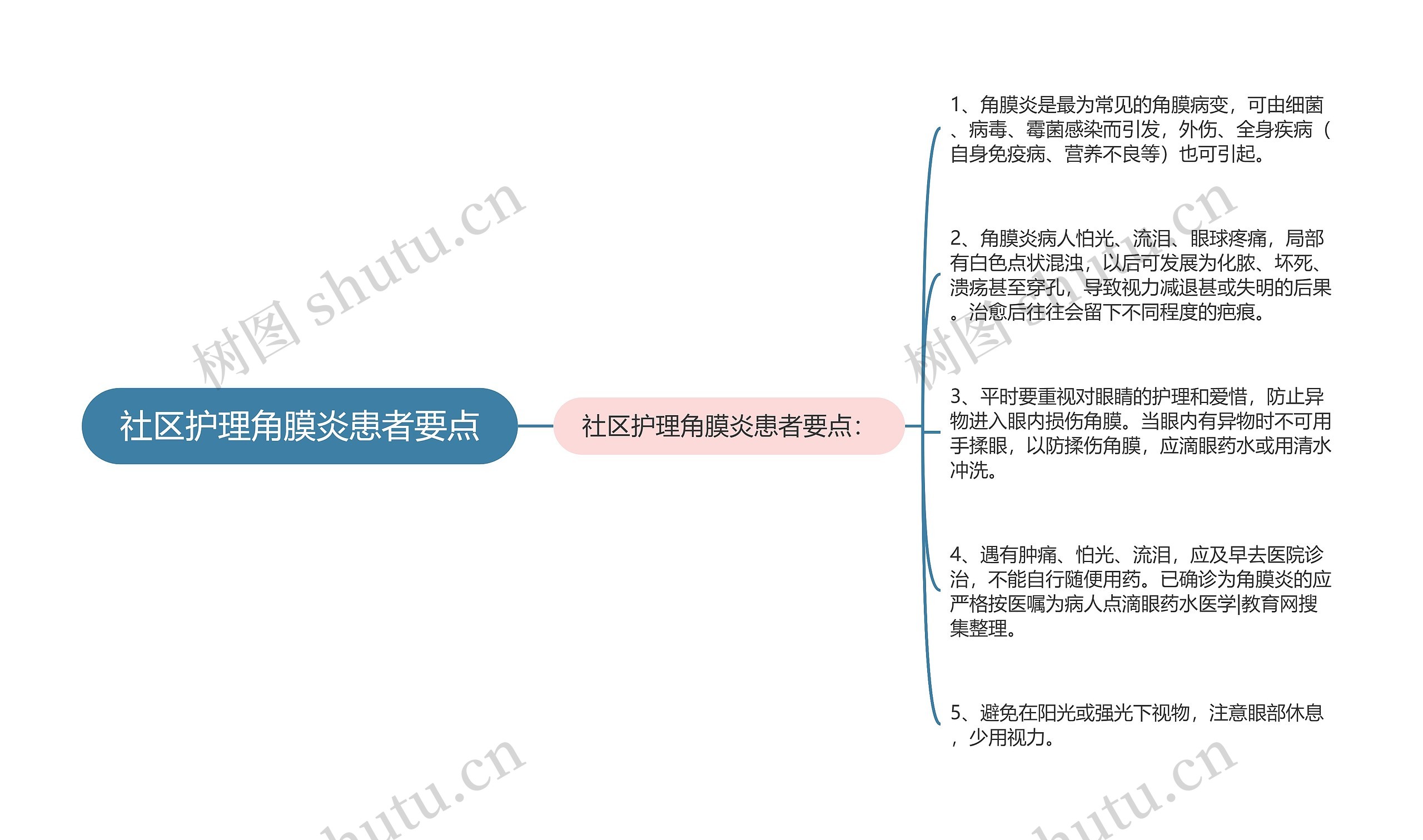 社区护理角膜炎患者要点