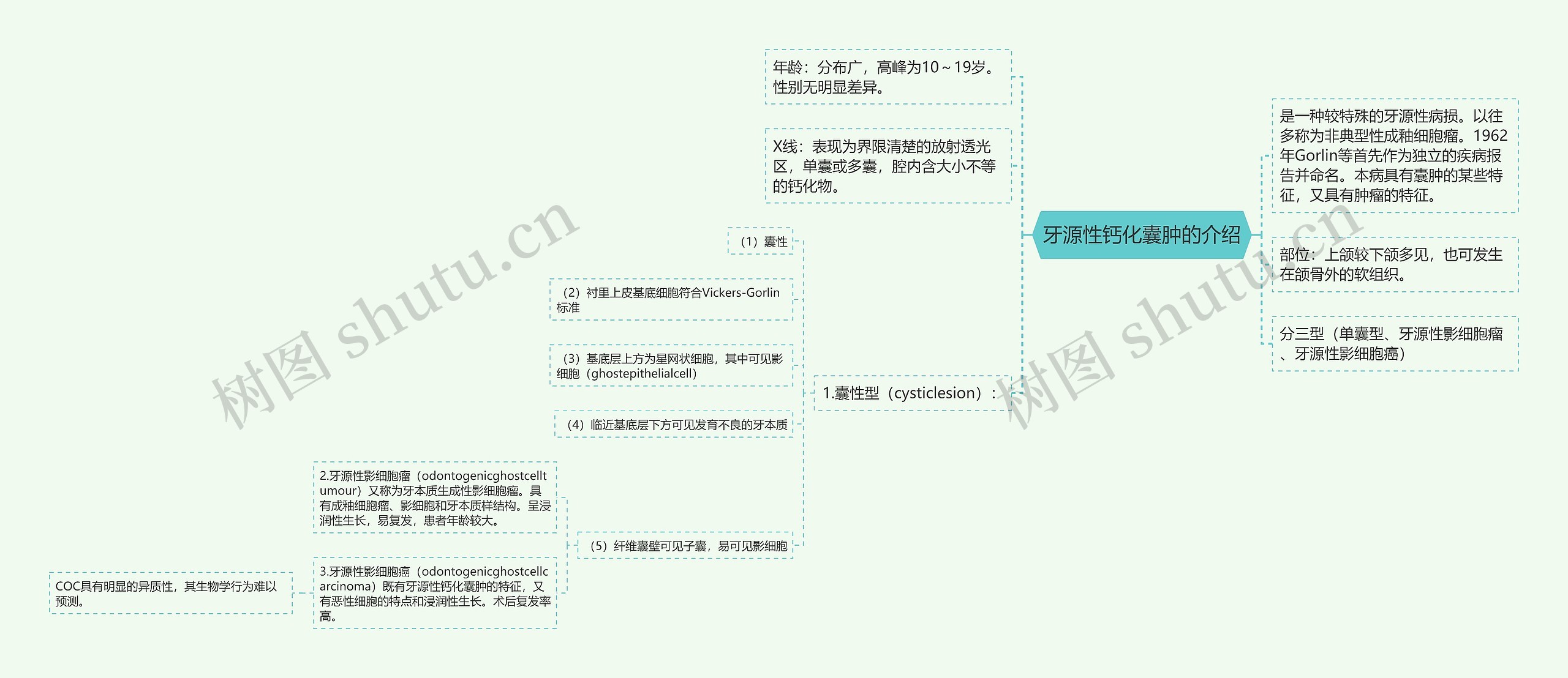 牙源性钙化囊肿的介绍思维导图