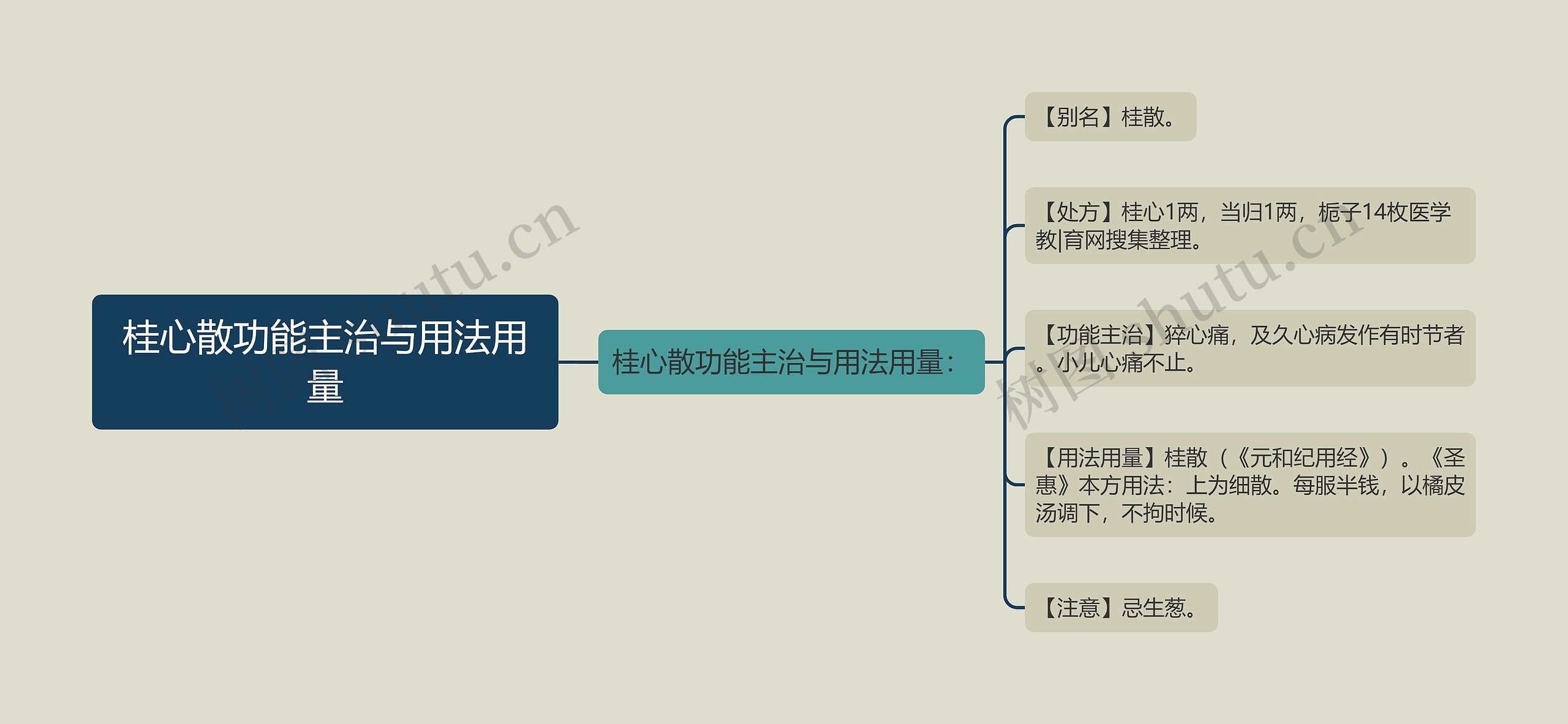 桂心散功能主治与用法用量