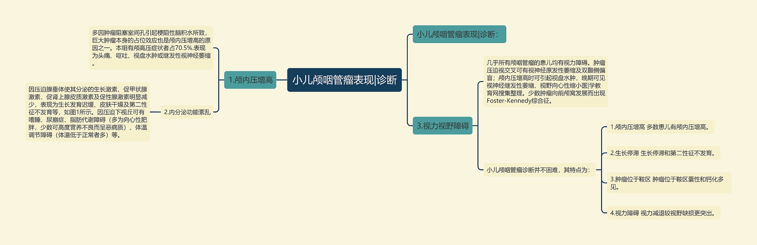 小儿颅咽管瘤表现|诊断思维导图