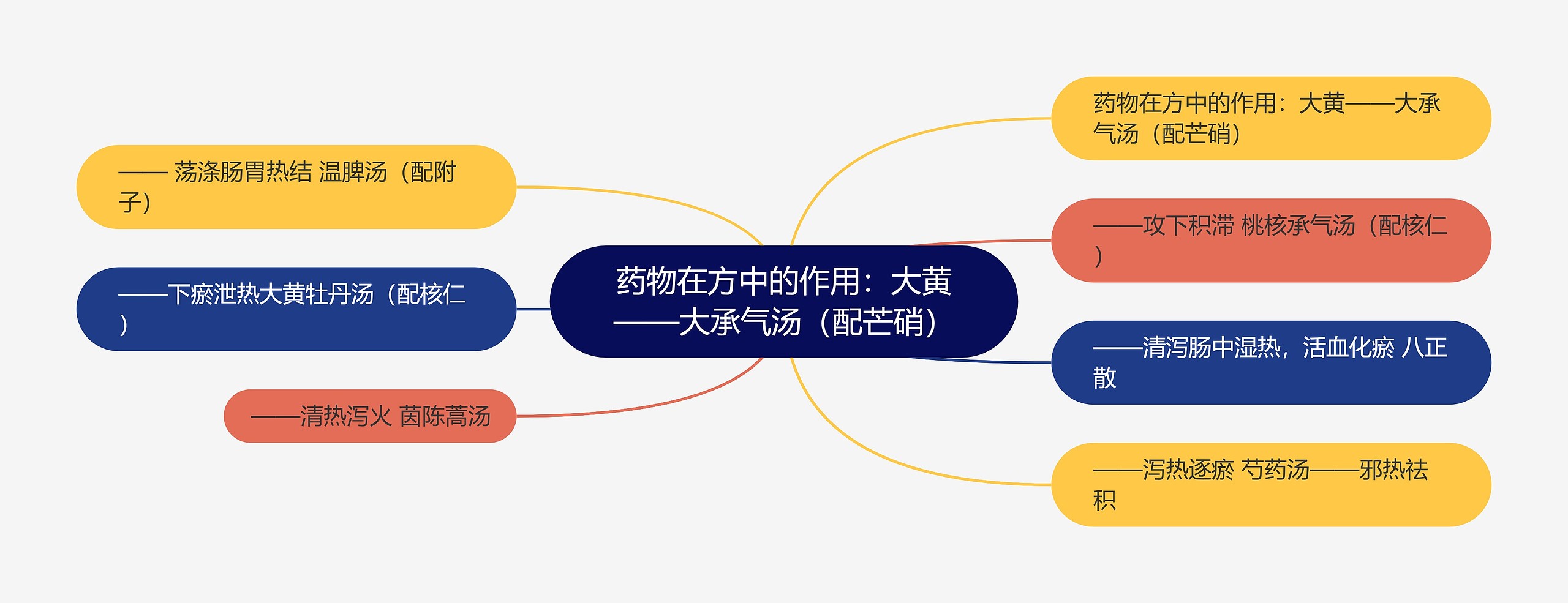 药物在方中的作用:大黄——大承气汤(配芒硝) 药物在方中的作用:大黄——大承气汤(配芒硝)