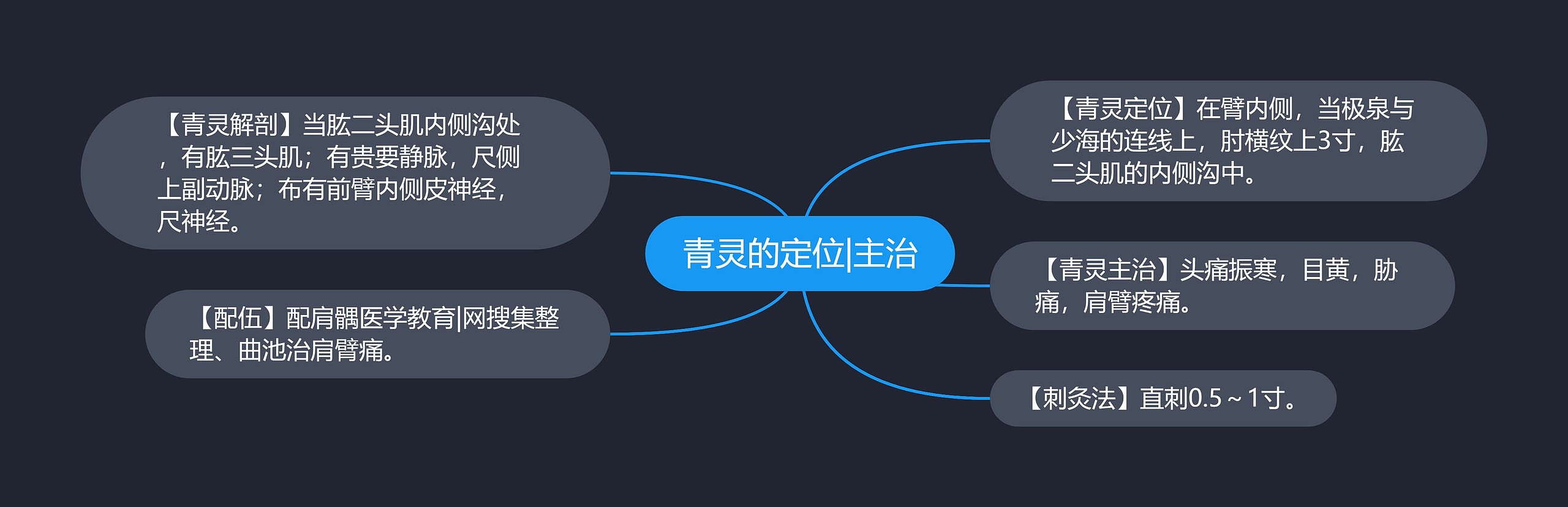 青灵的定位|主治思维导图