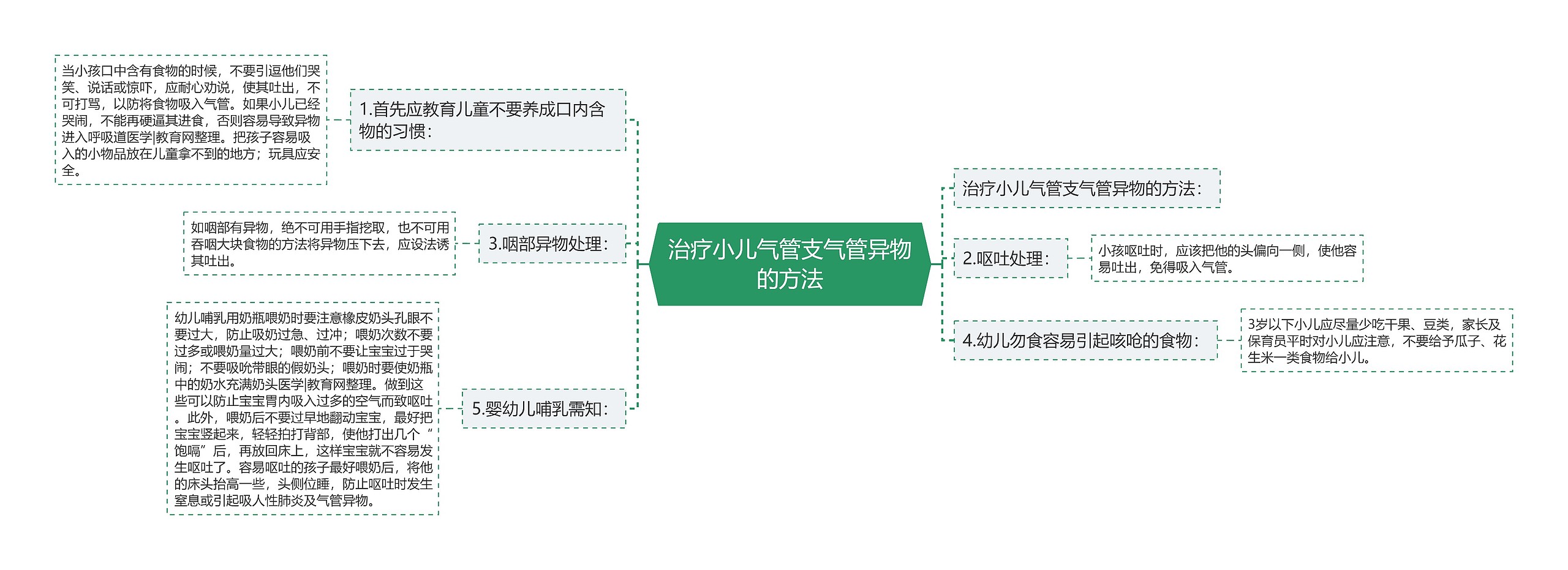 治疗小儿气管支气管异物的方法思维导图