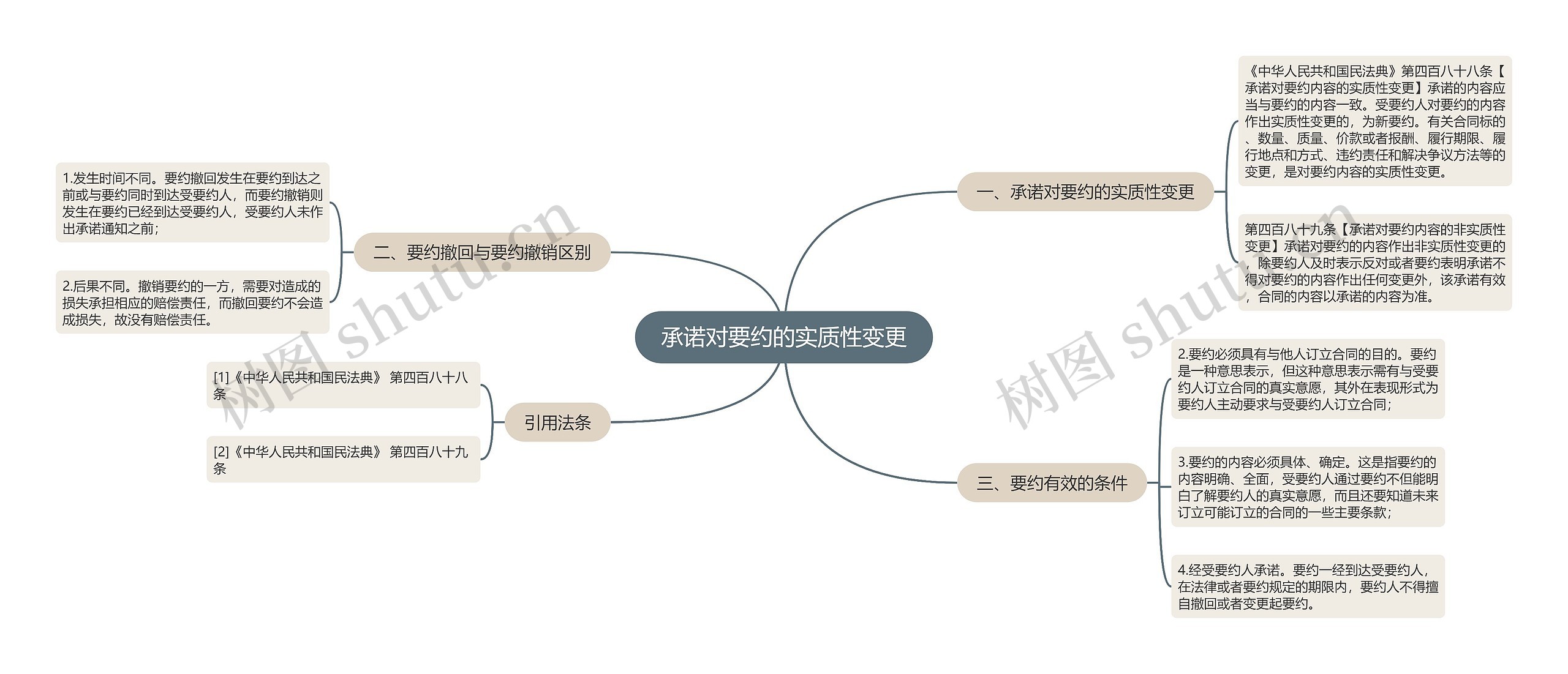 承诺对要约的实质性变更思维导图