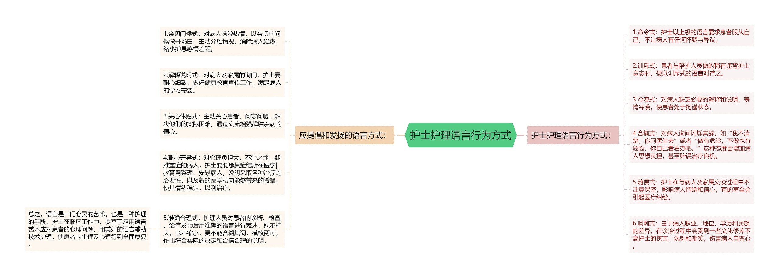 护士护理语言行为方式思维导图