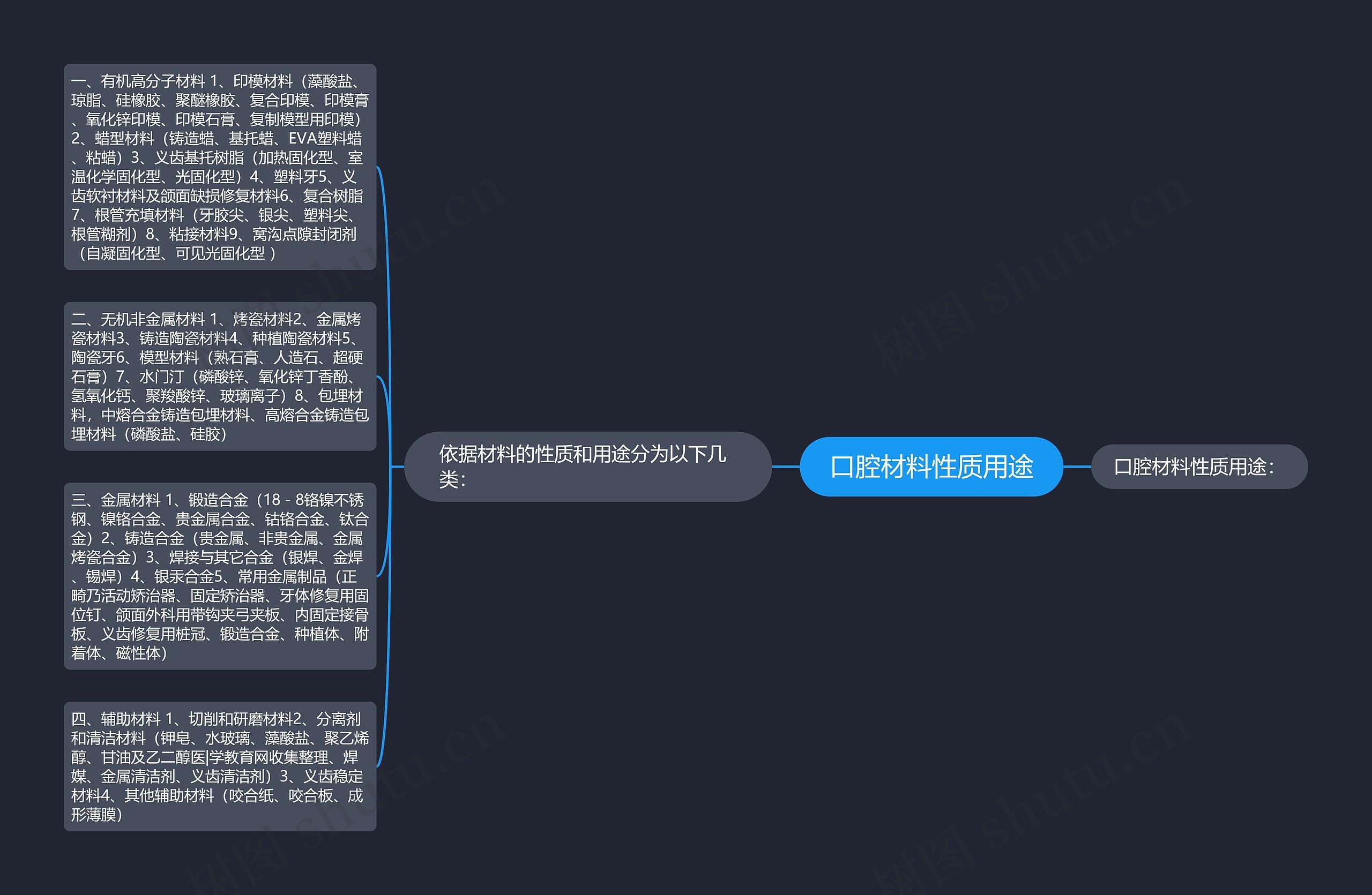 口腔材料性质用途思维导图