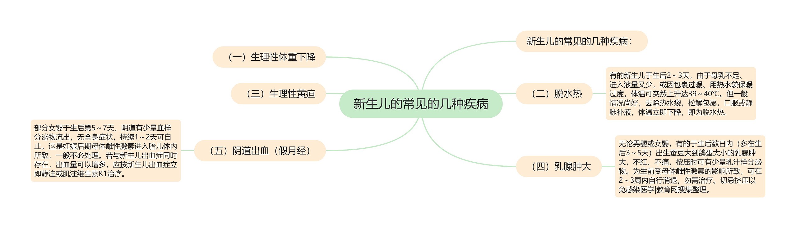 新生儿的常见的几种疾病