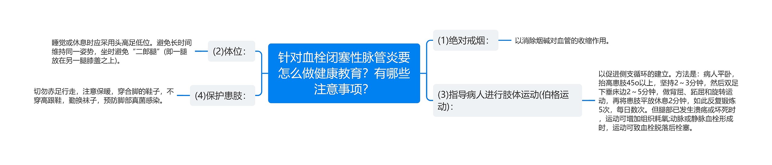 针对血栓闭塞性脉管炎要怎么做健康教育？有哪些注意事项？思维导图