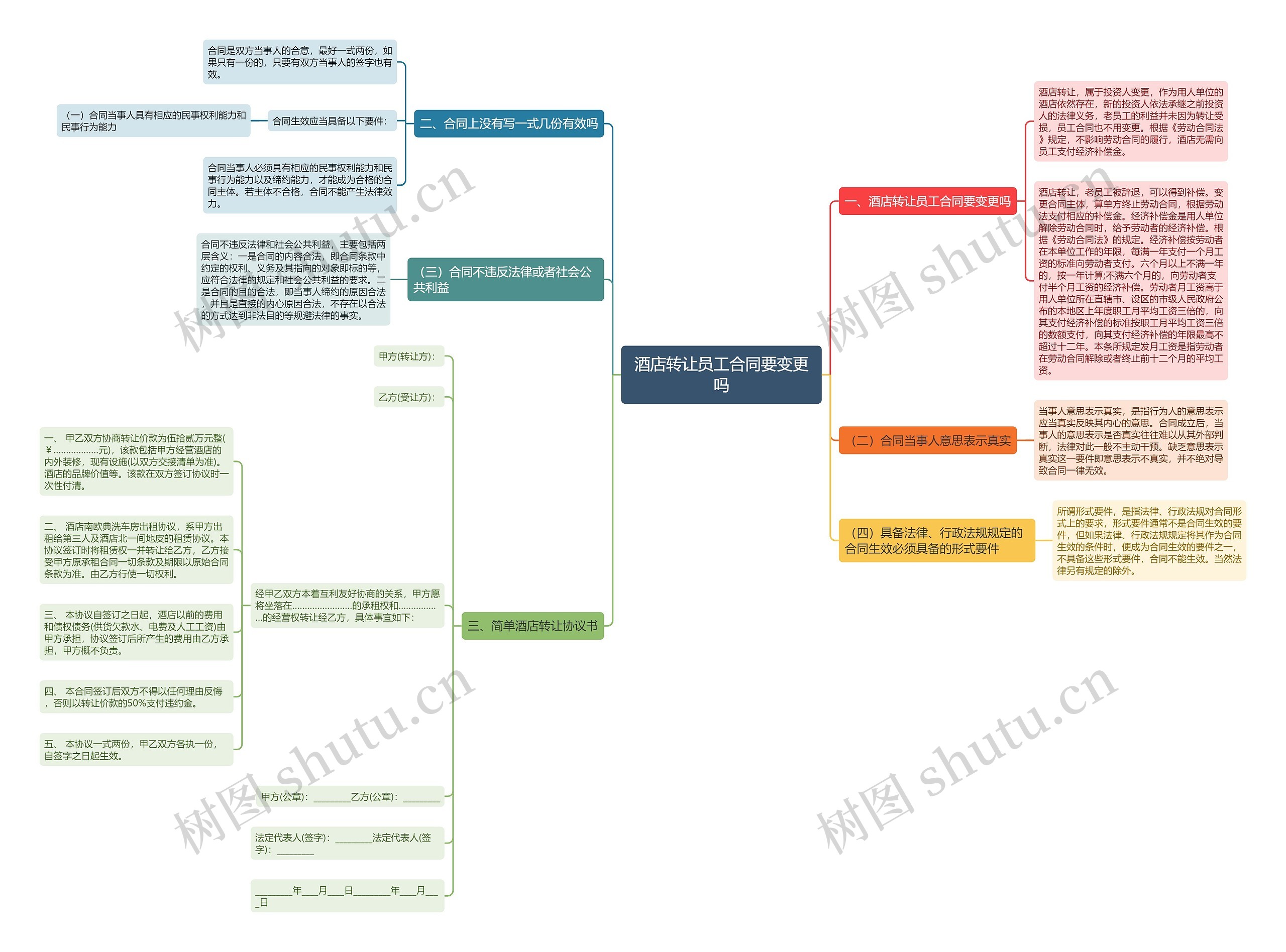 酒店转让员工合同要变更吗思维导图